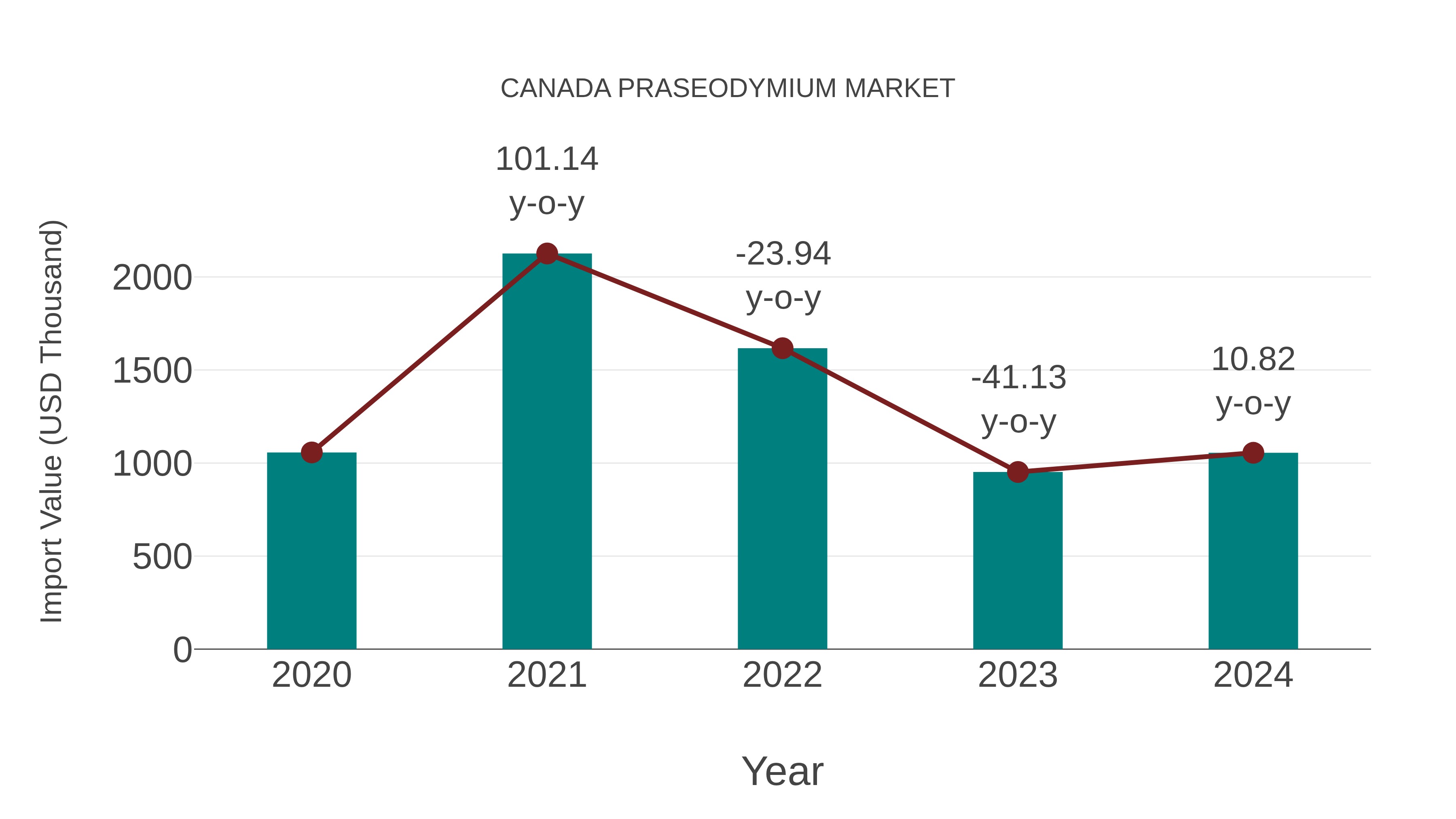 Canada Praseodymium Market: Import Trend Analysis