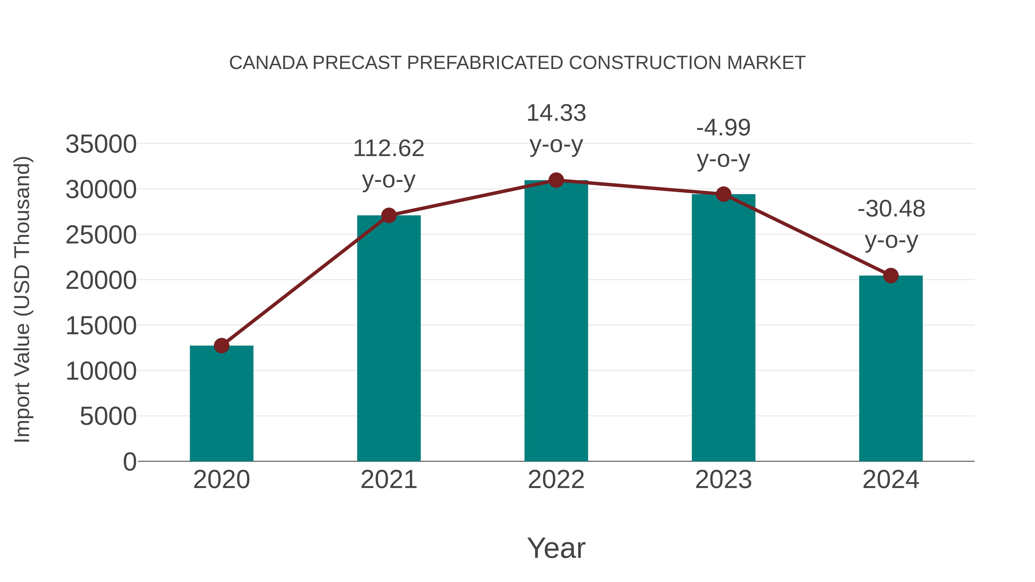 Canada Precast Prefabricated Construction Market: Import Trend Analysis