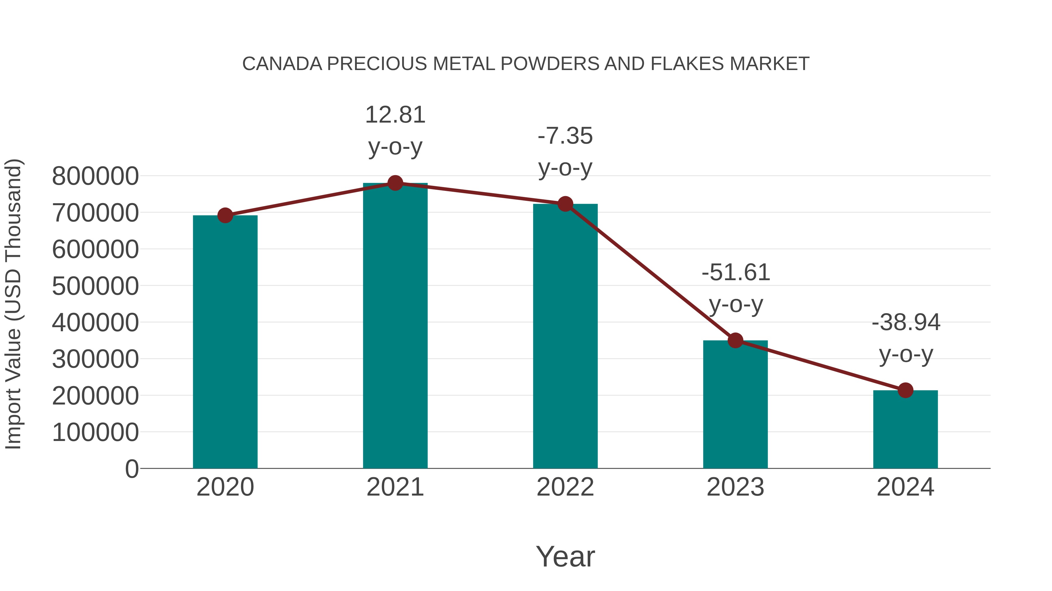 Canada Precious Metal Powders and Flakes Market: Import Trend Analysis