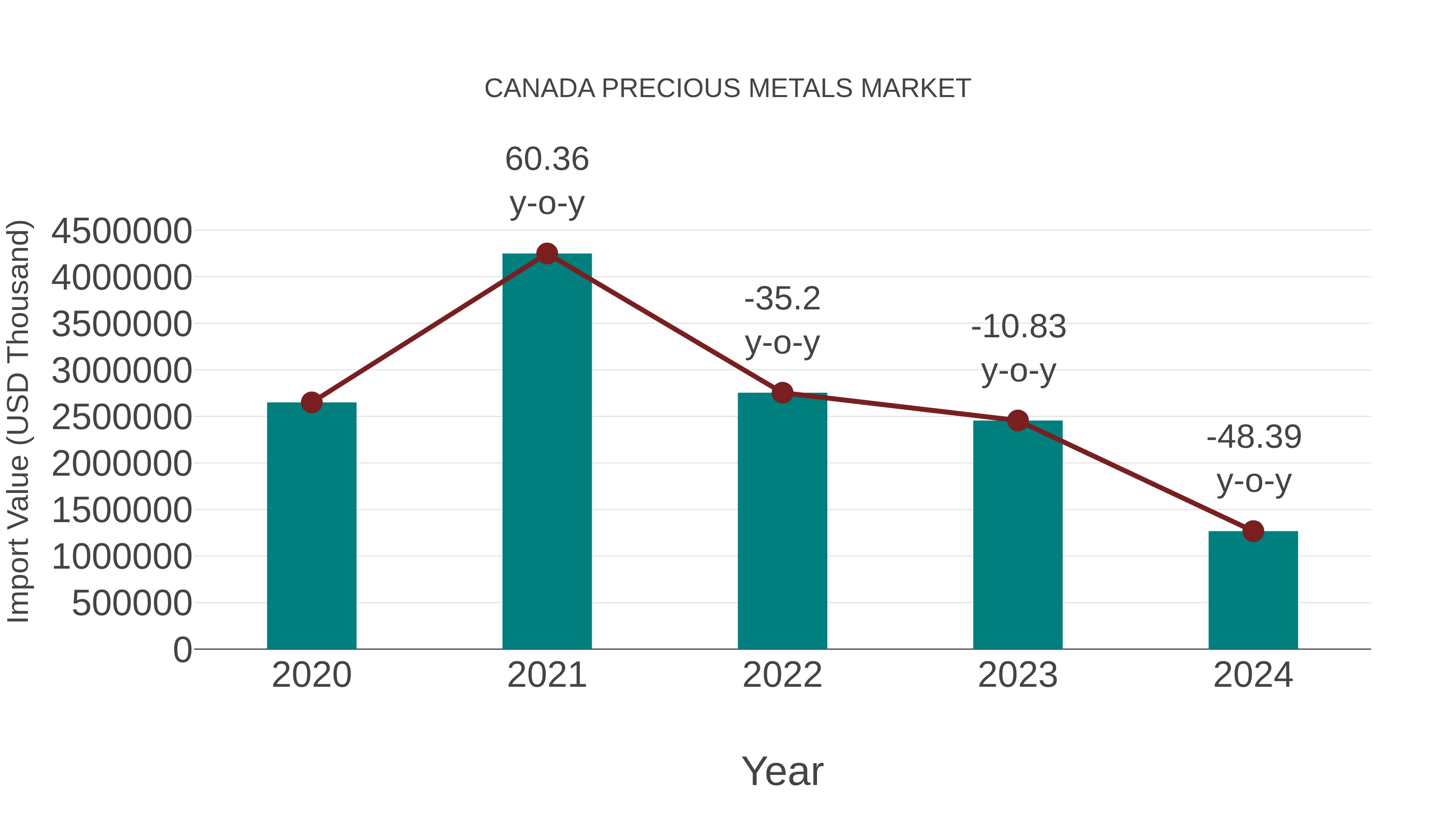  Canada Precious Metals Market: Import Trend Analysis