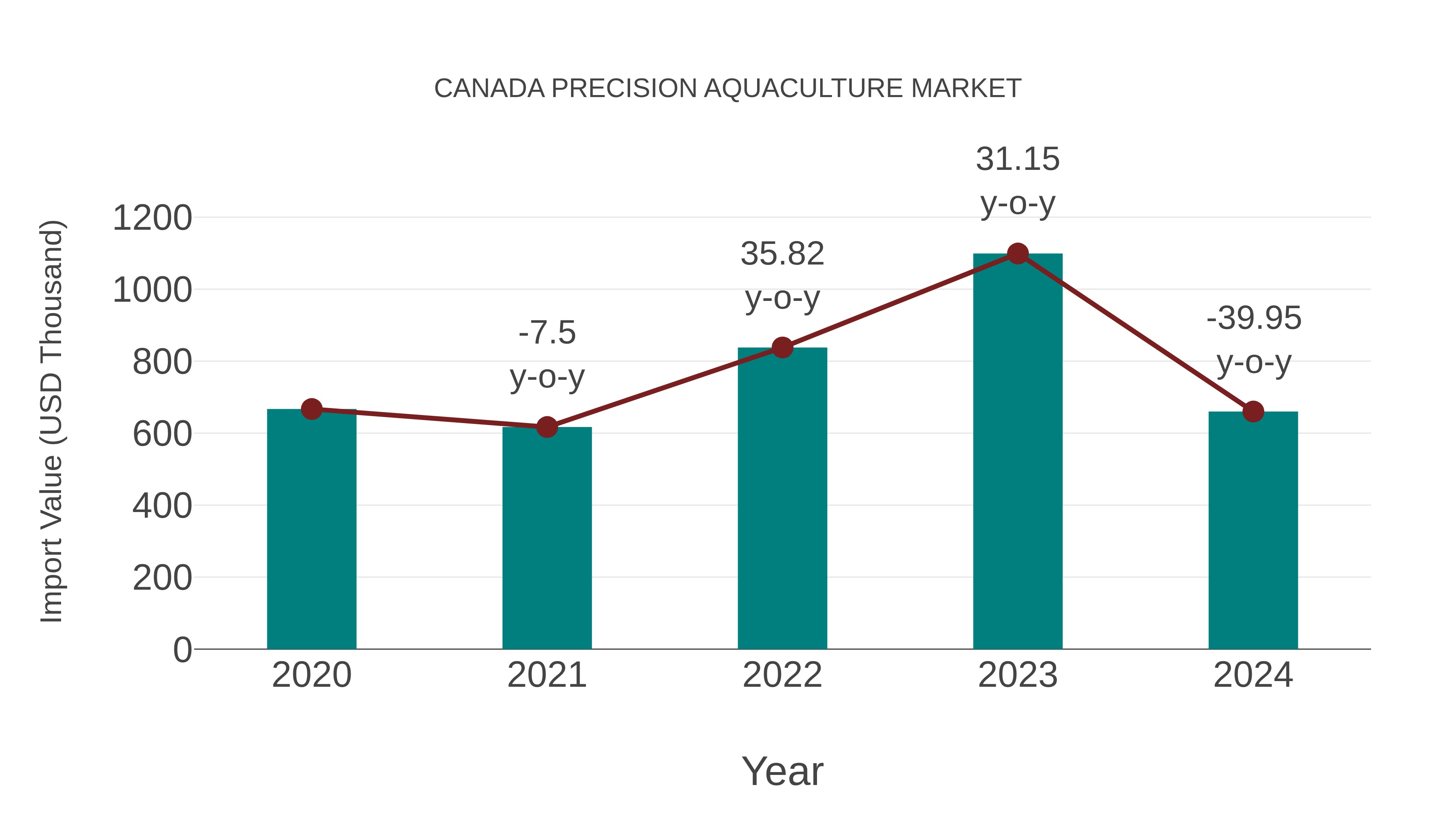  Canada Precision Aquaculture Market: Import Trend Analysis