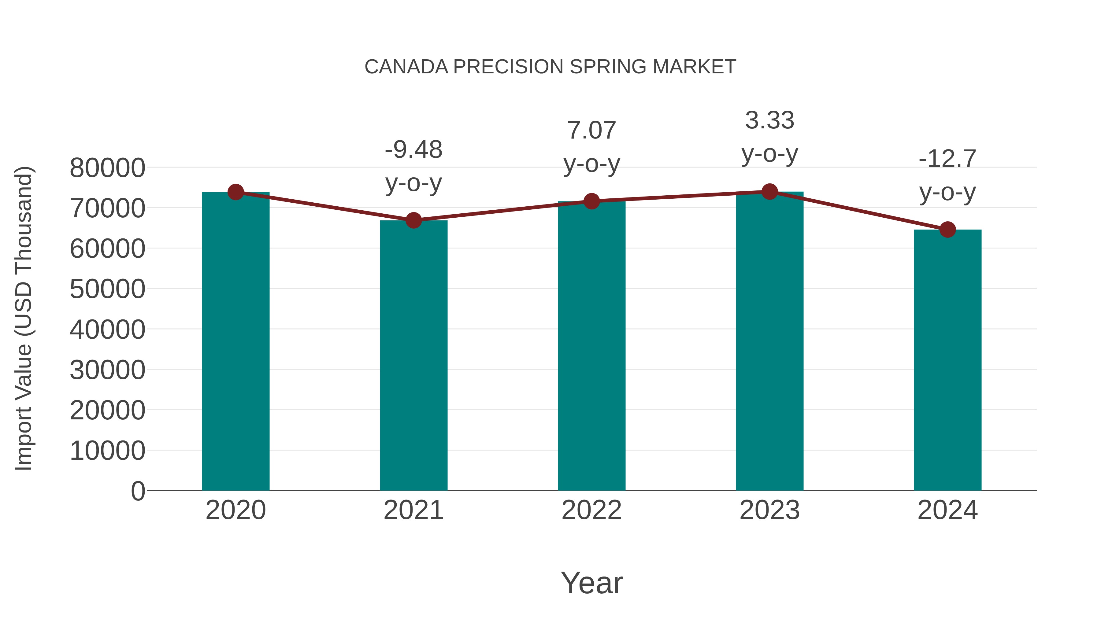 Canada Precision Spring Market: Import Trend Analysis