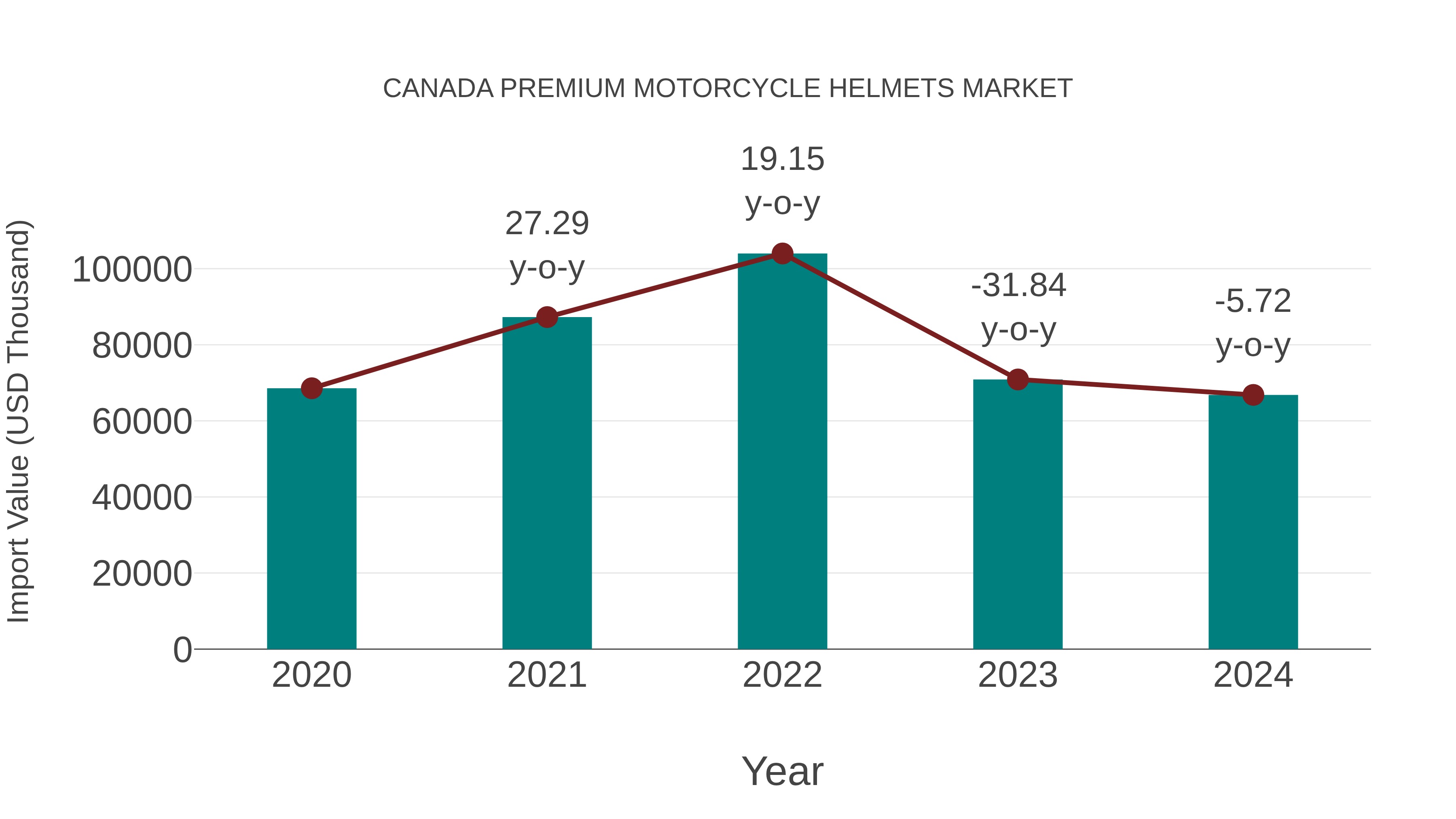 Canada Premium Motorcycle Helmets Market: Import Trend Analysis