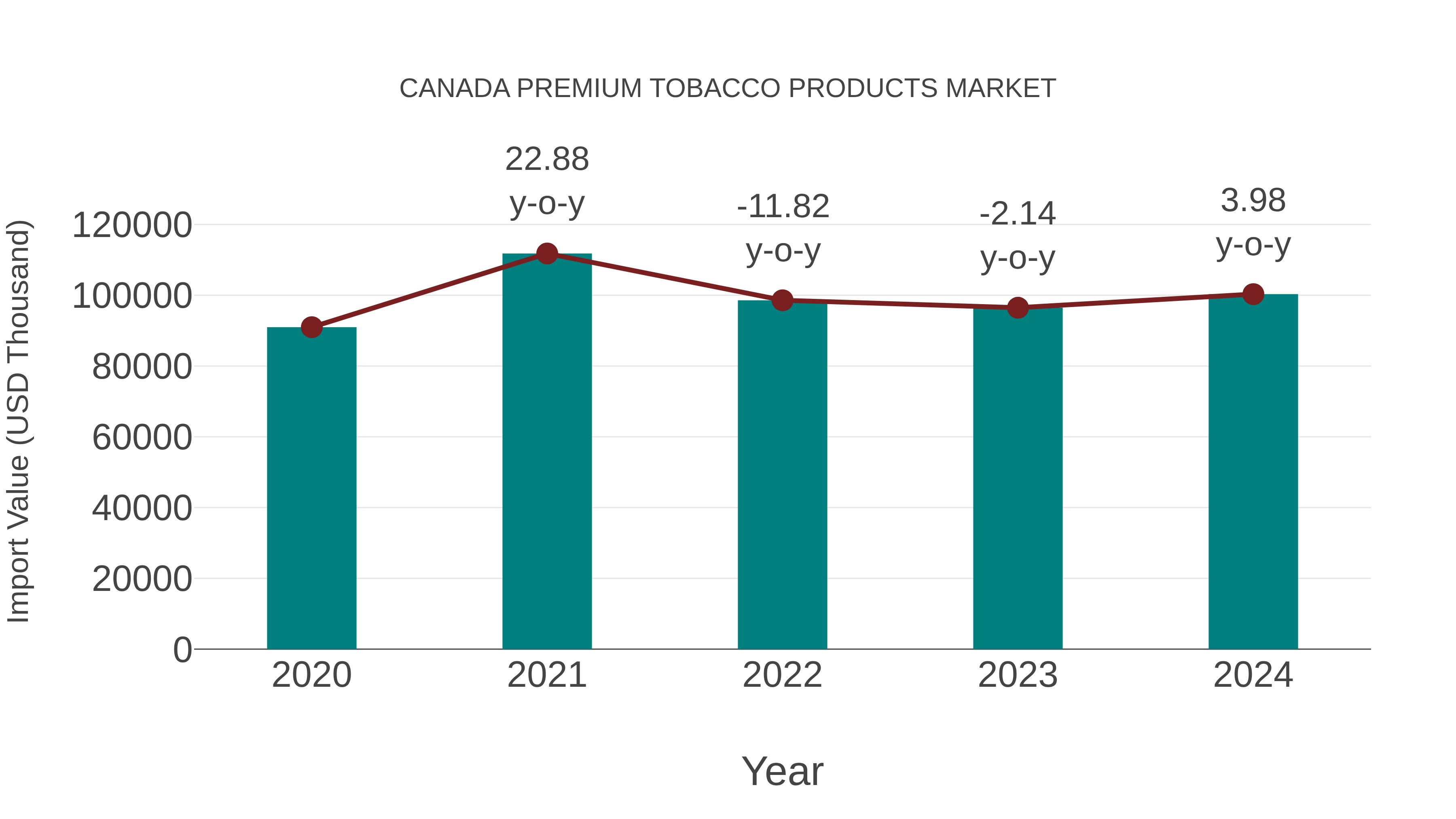 Canada Premium Tobacco Products Market: Import Trend Analysis