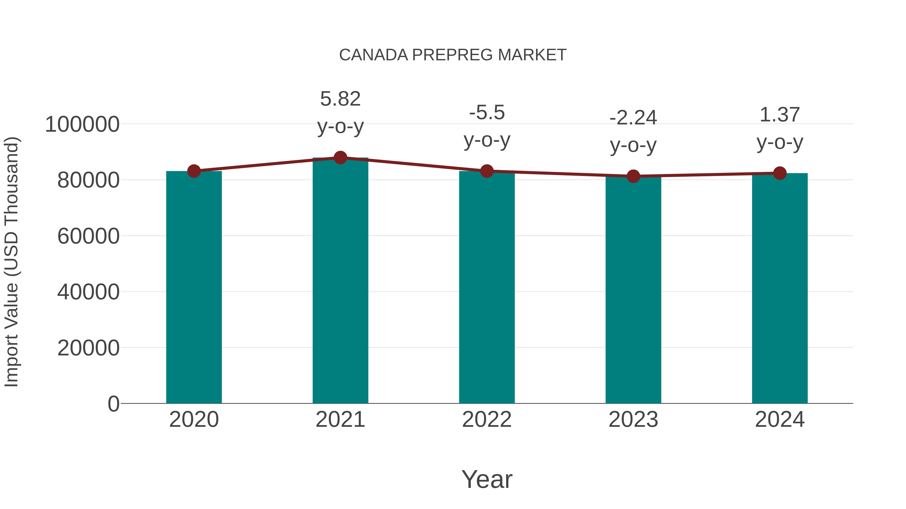  Canada Prepreg Market: Import Trend Analysis