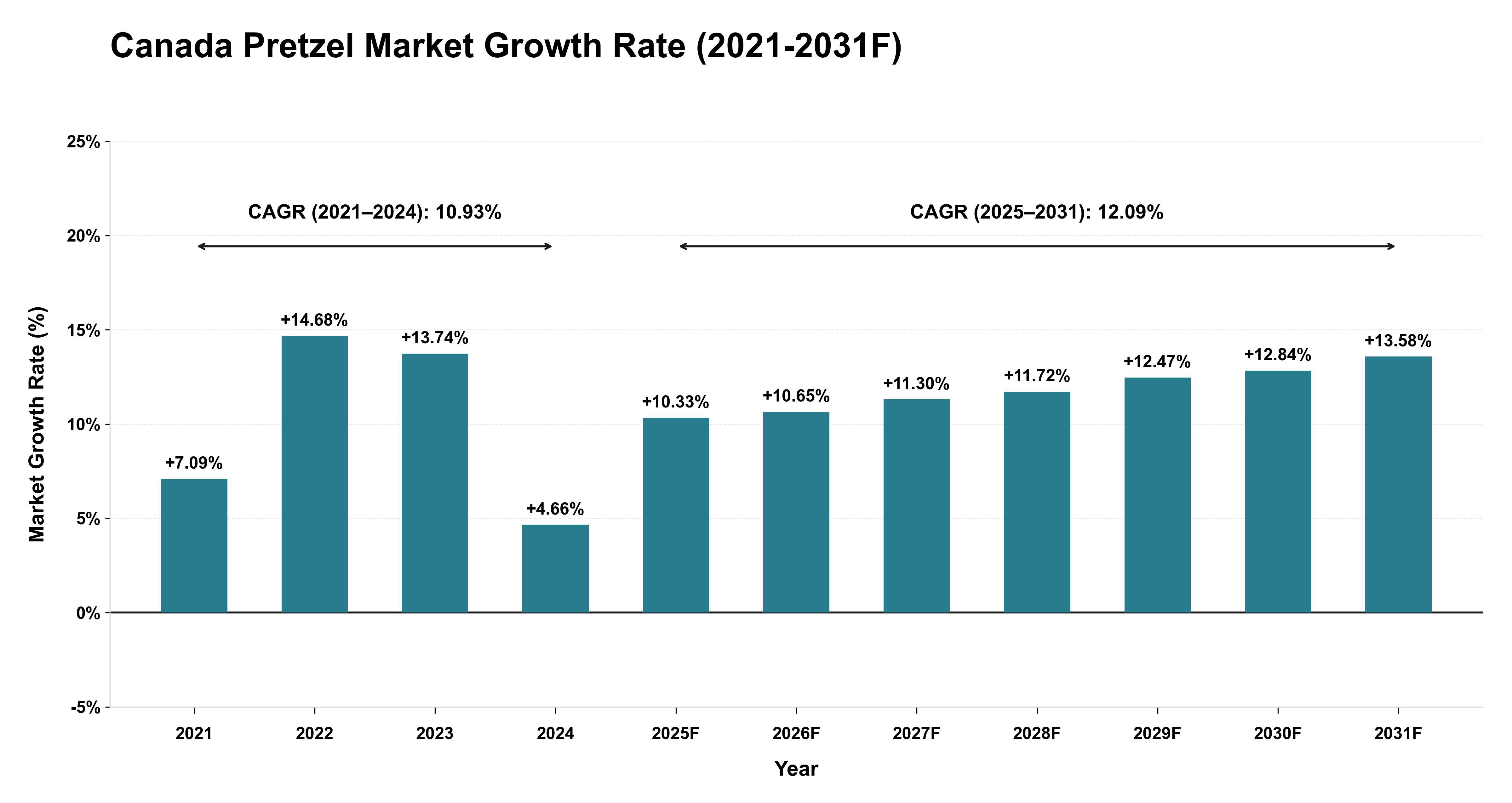 Canada Pretzel Market Year-wise Growth Rate (2021-2031F)