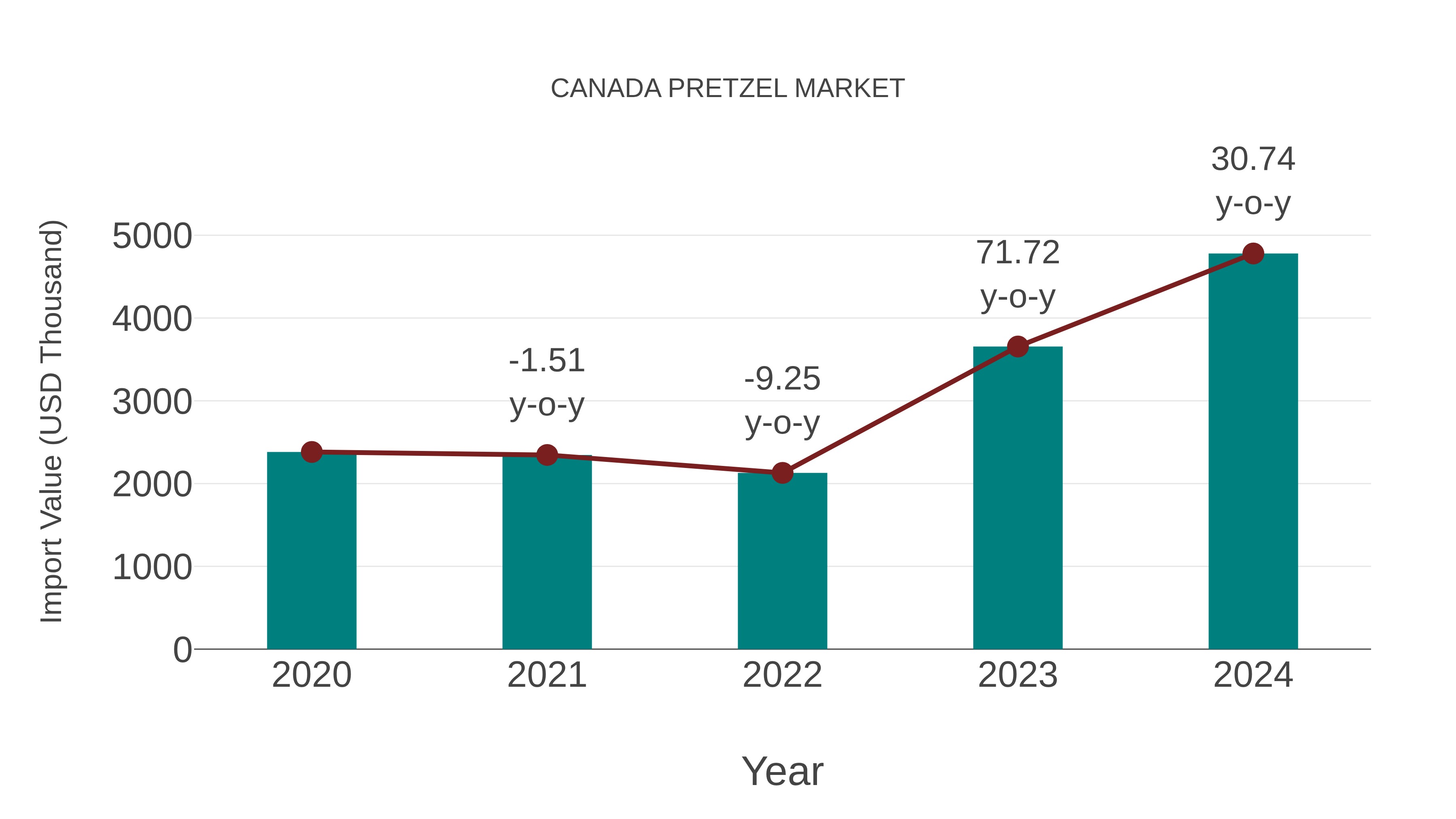 Canada Pretzel Market: Import Trend Analysis
