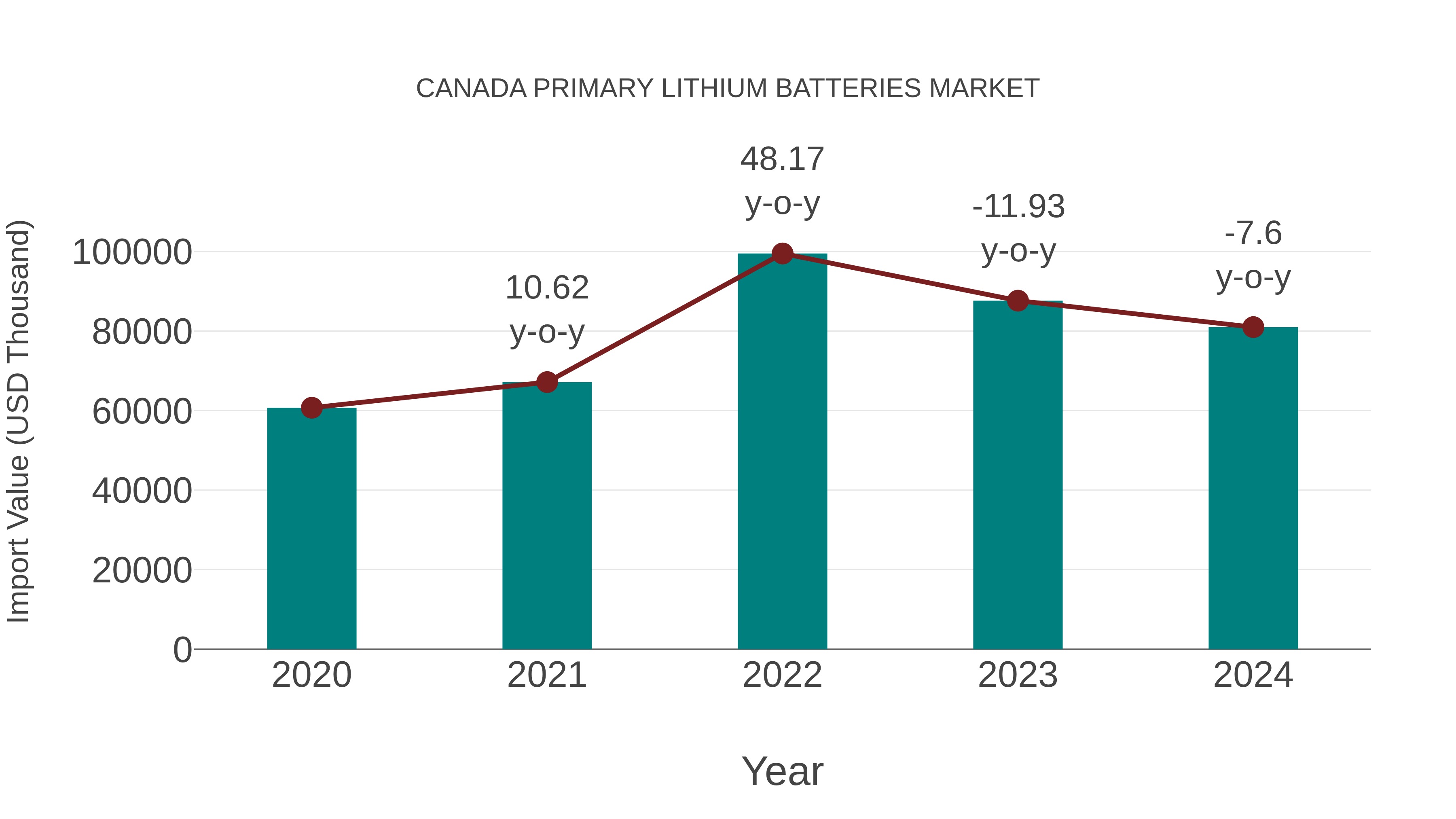 Canada Primary Lithium Batteries Market: Import Trend Analysis