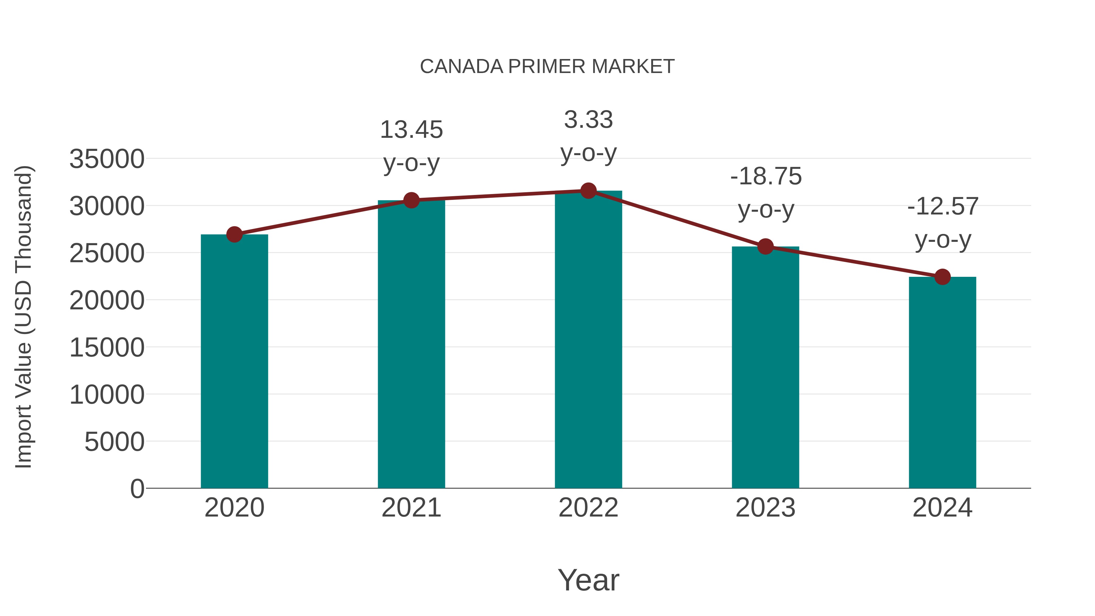  Canada Primer Market: Import Trend Analysis