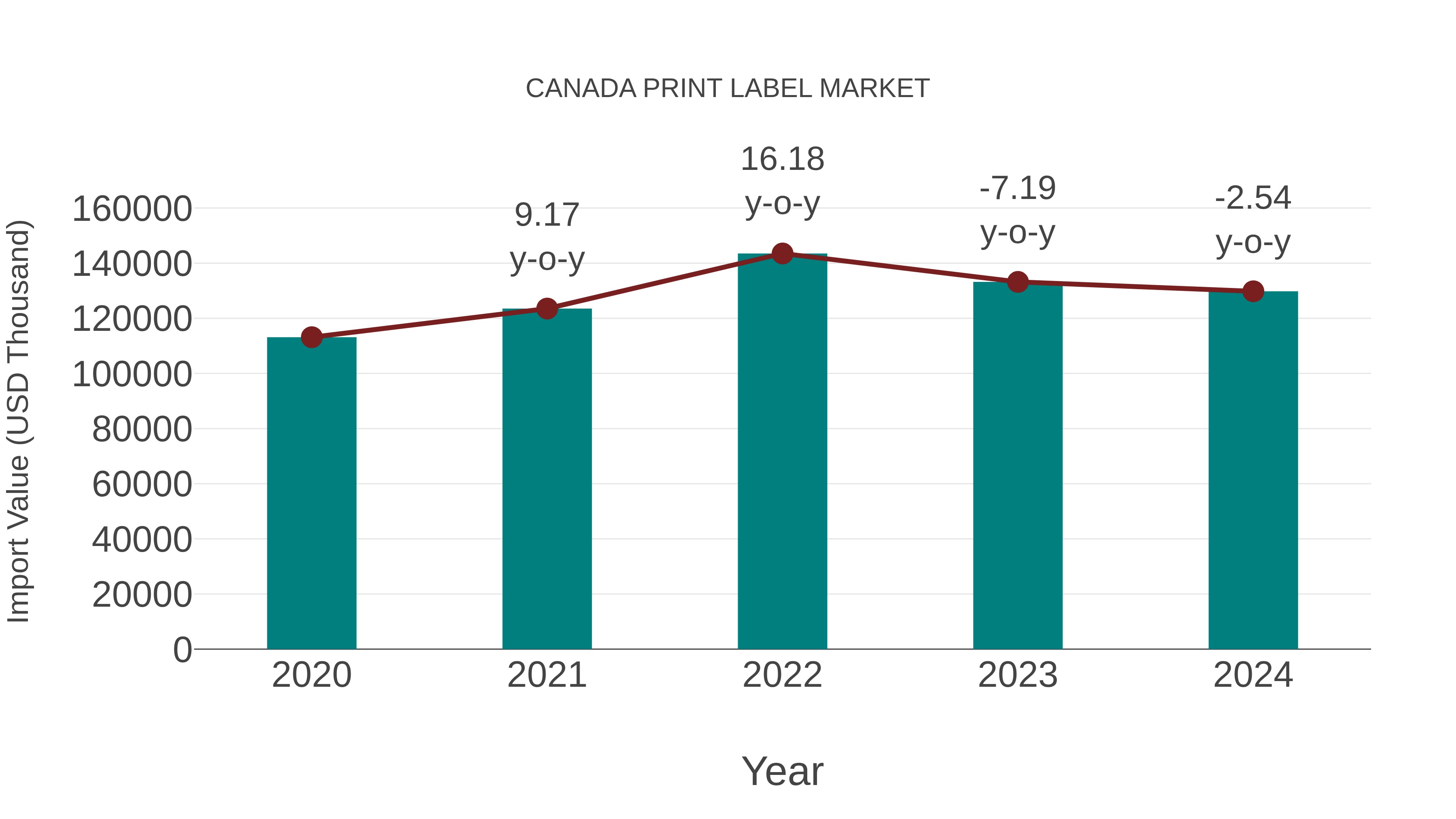  Canada Print Label Market: Import Trend Analysis