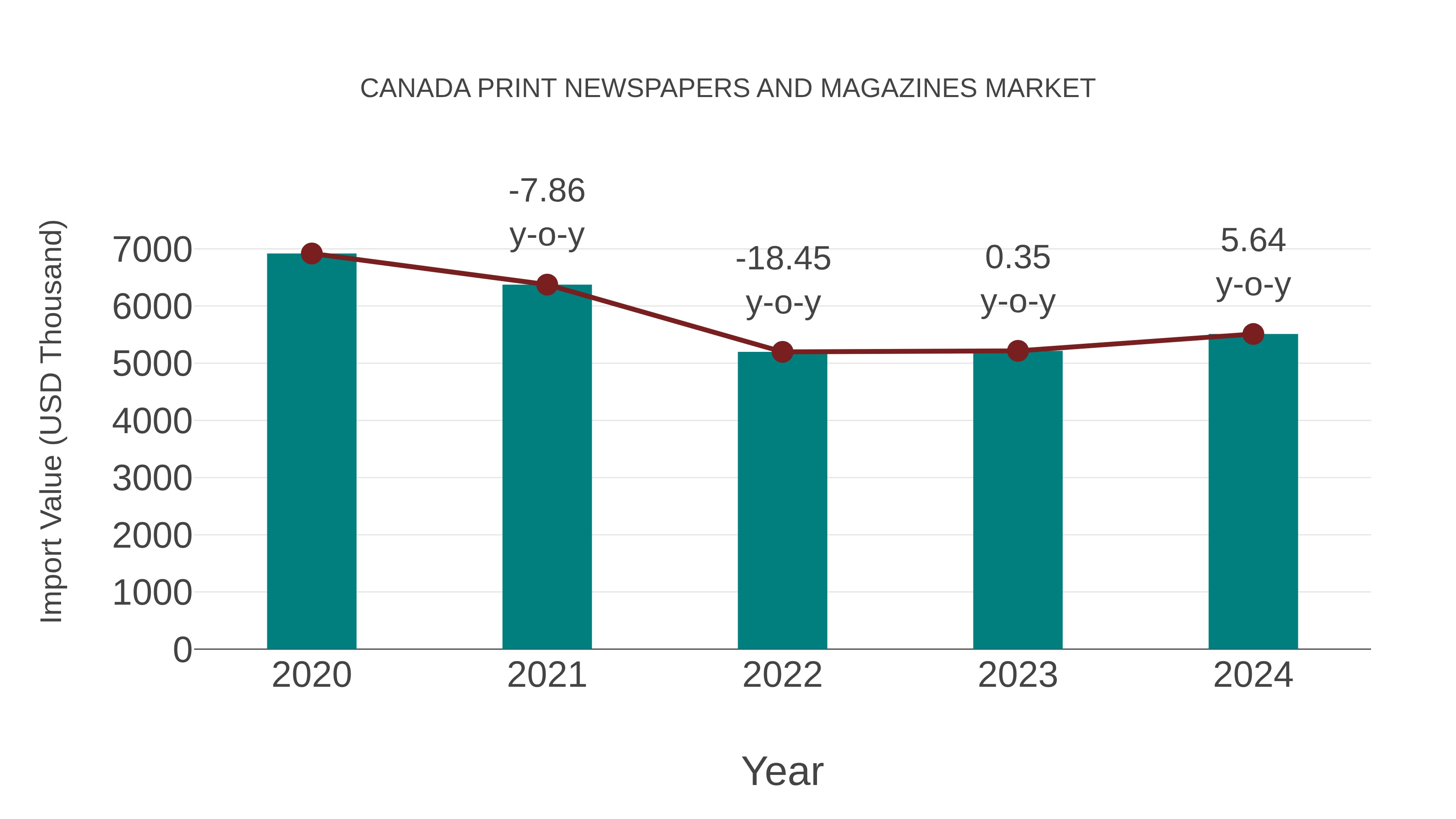  Canada Print Newspapers and Magazines Market: Import Trend Analysis
