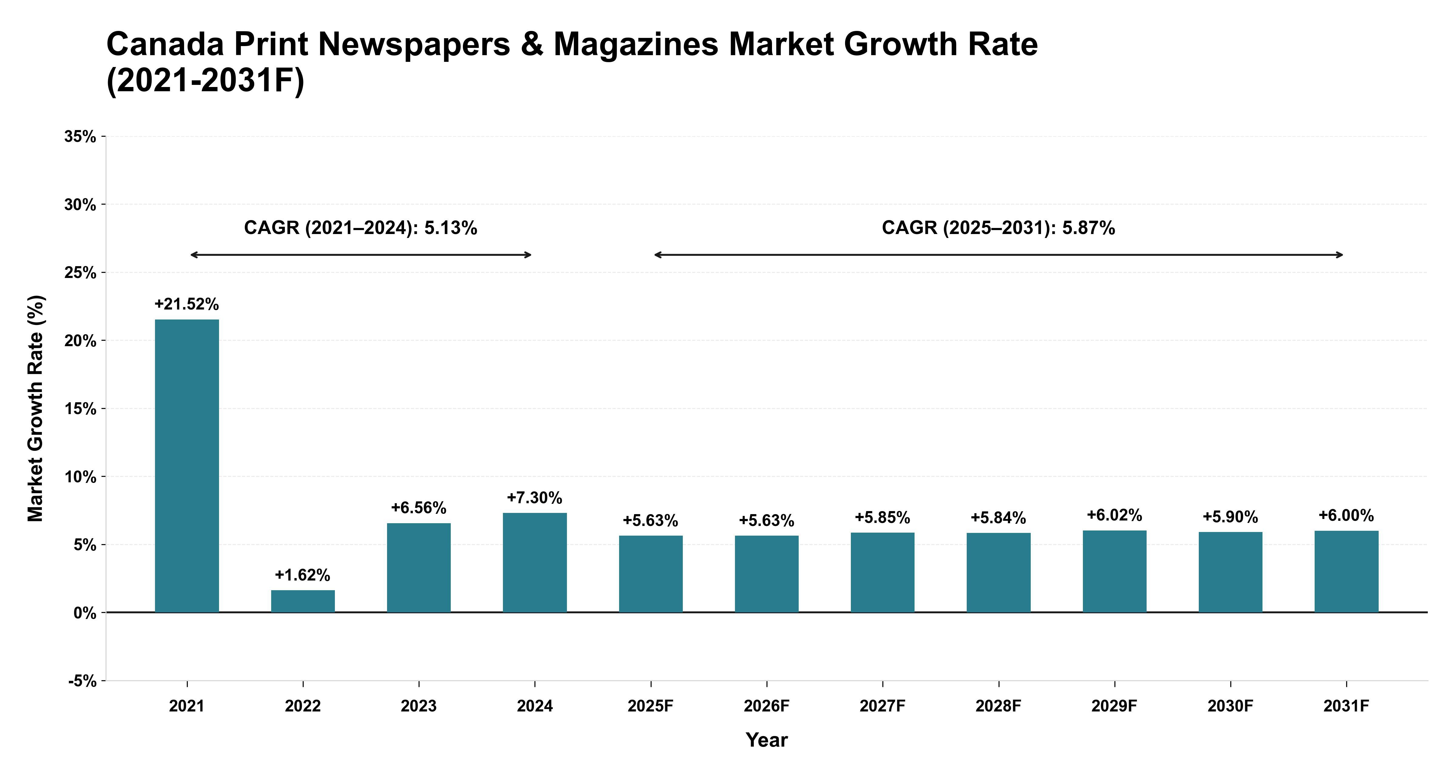 Canada Print Newspapers & Magazines Market Year-wise Growth Rate (2021-2031F)