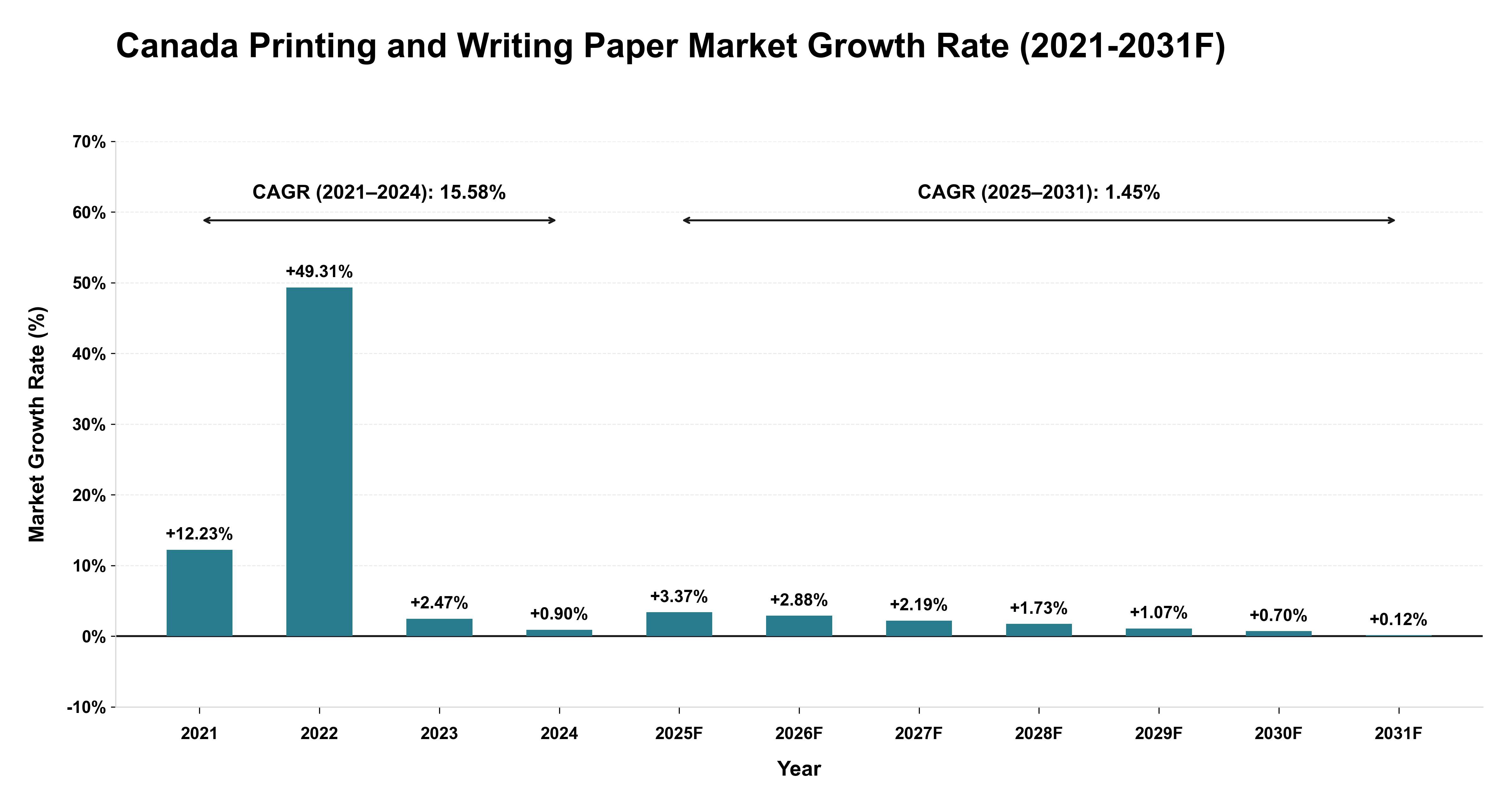 Canada Printing and Writing Paper Market Year-wise Growth Rate (2021-2031F)