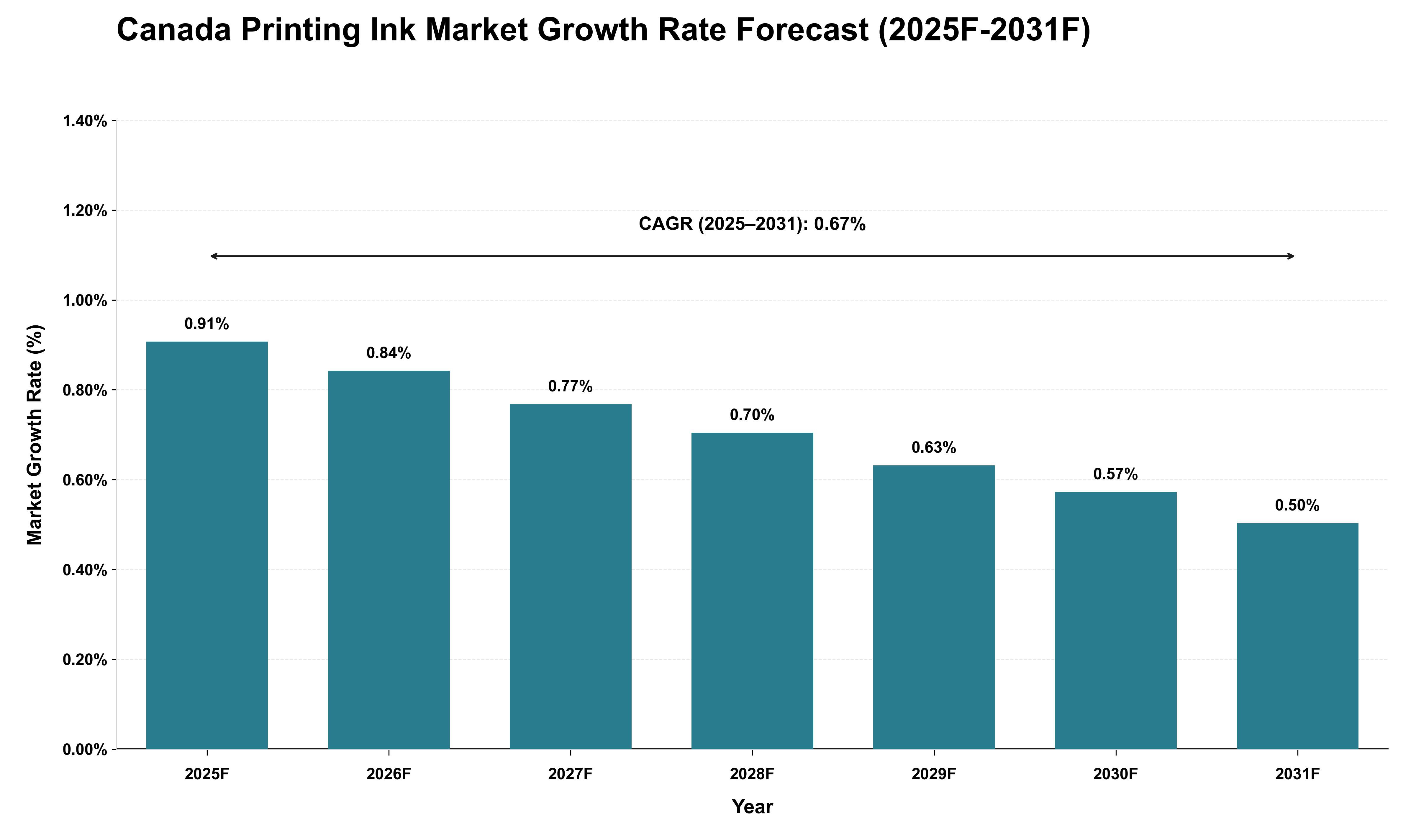 Canada Printing Ink Market Growth Rate Analysis (2025 - 2031)