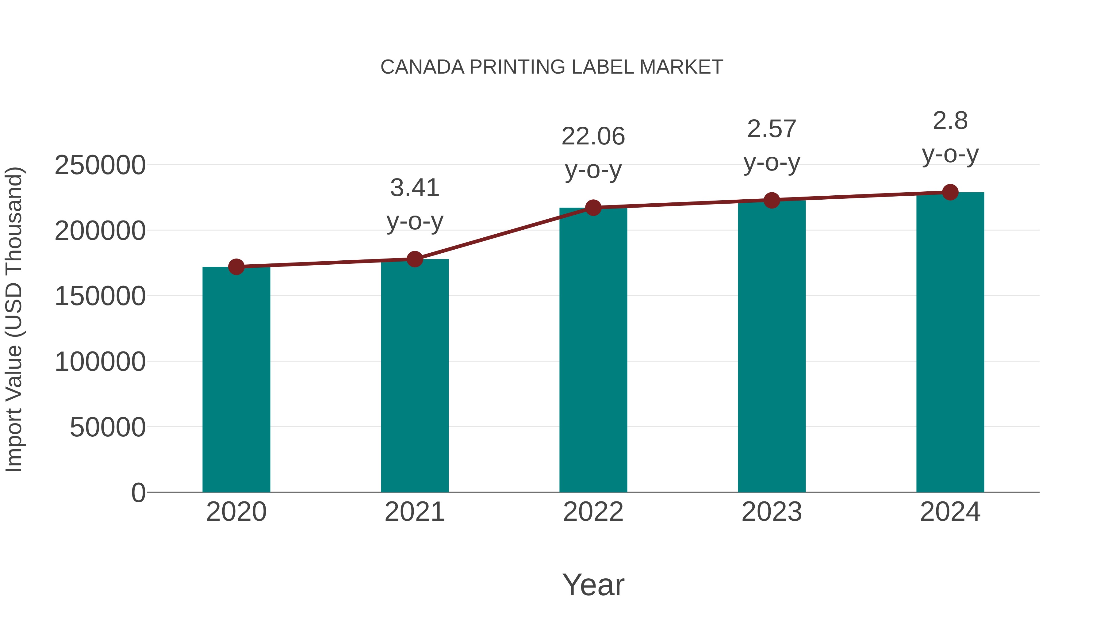  Canada Printing Label Market: Import Trend Analysis