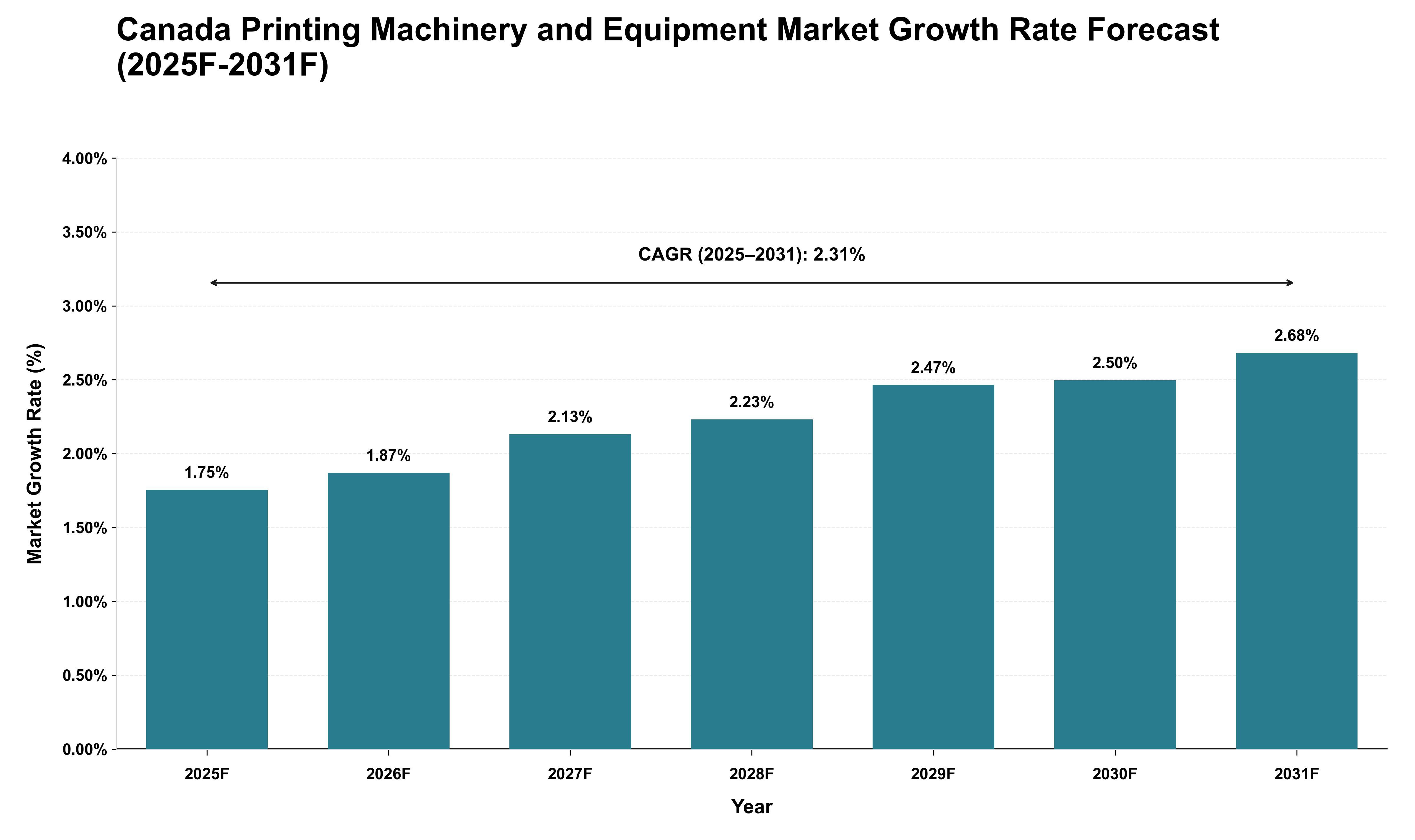 Canada Printing Machinery and Equipment Market Growth Rate Analysis (2025 - 2031)