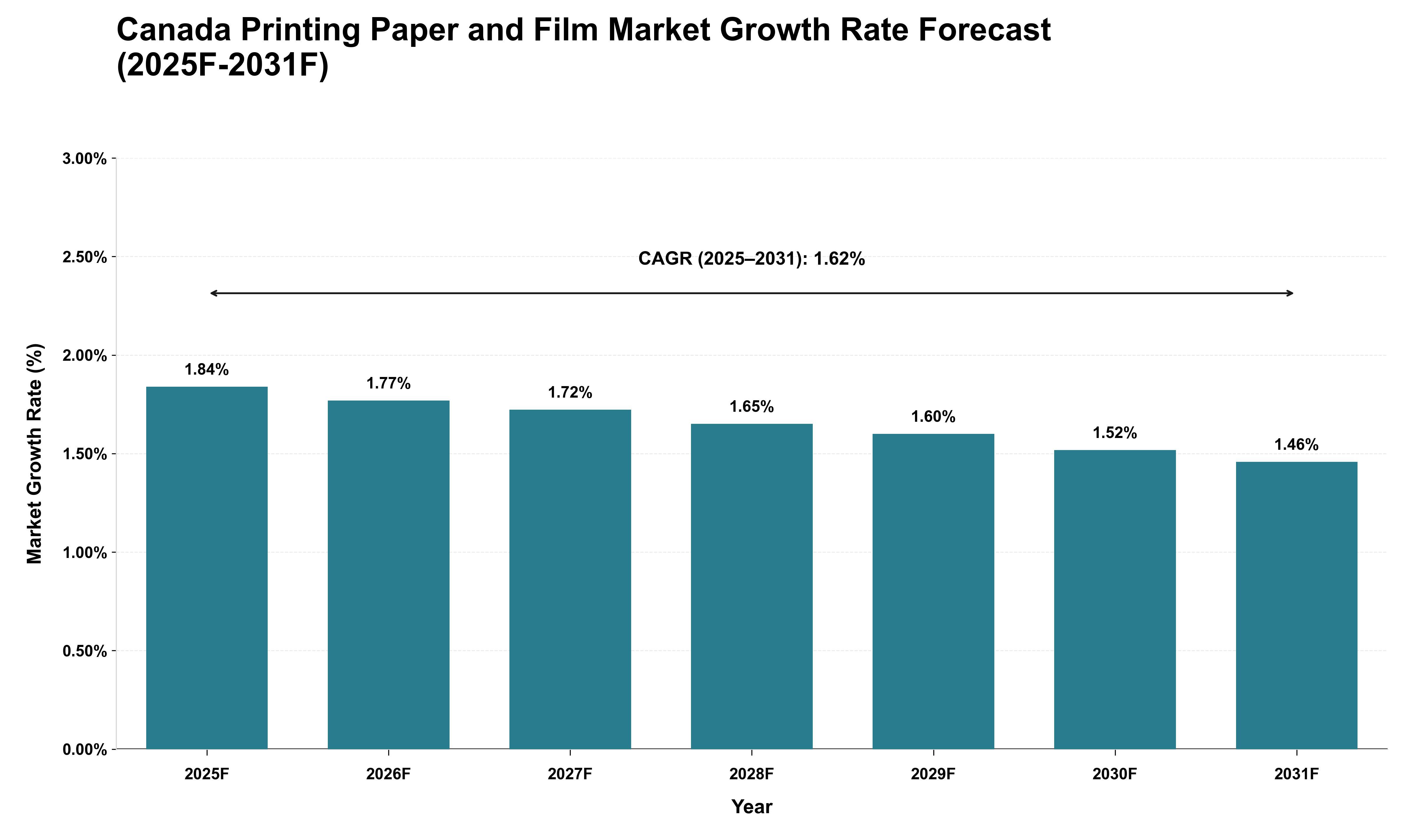 Canada Printing Paper and Film Market Growth Rate Analysis (2025 - 2031)