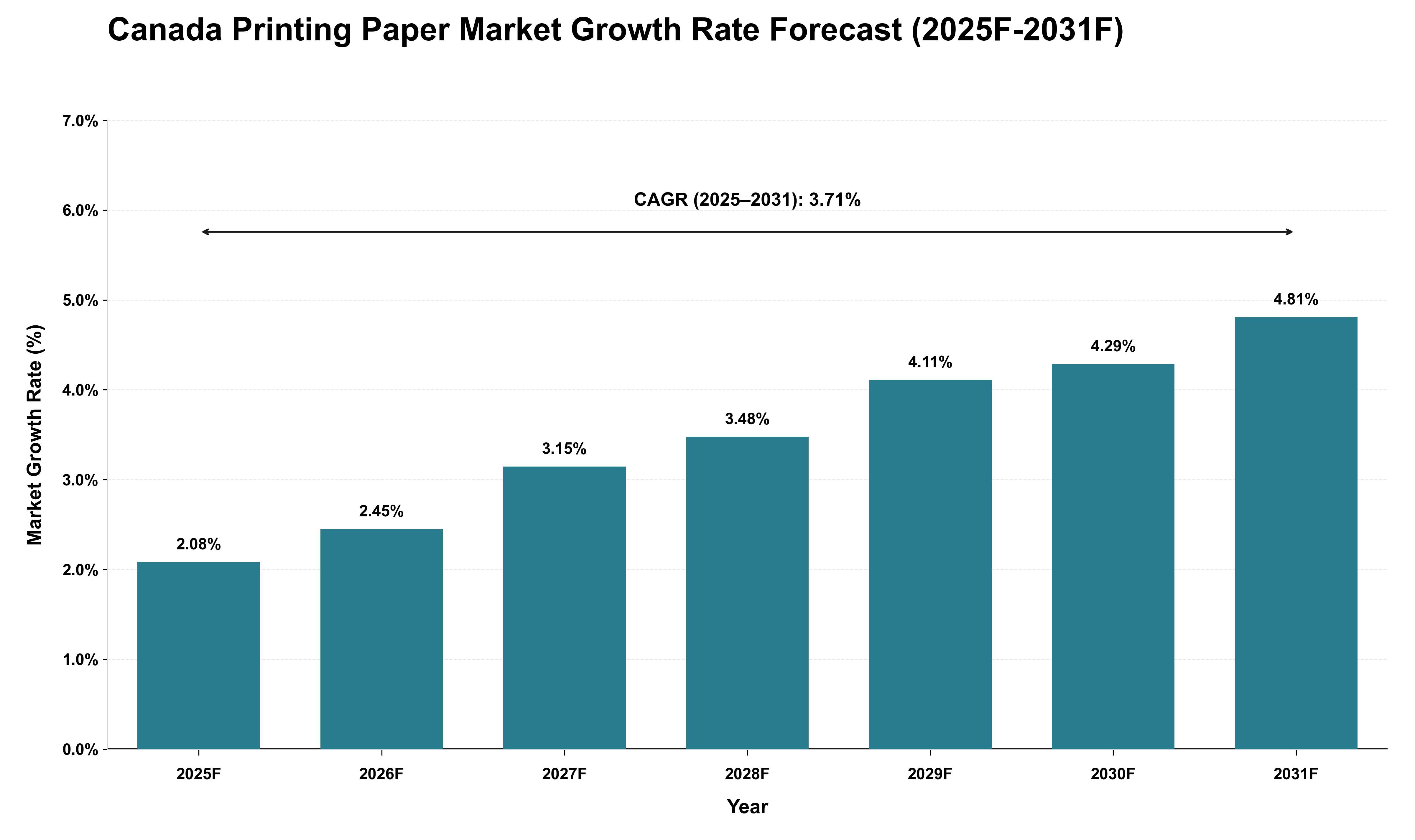 Canada Printing Paper Market Growth Rate Analysis (2025 - 2031)