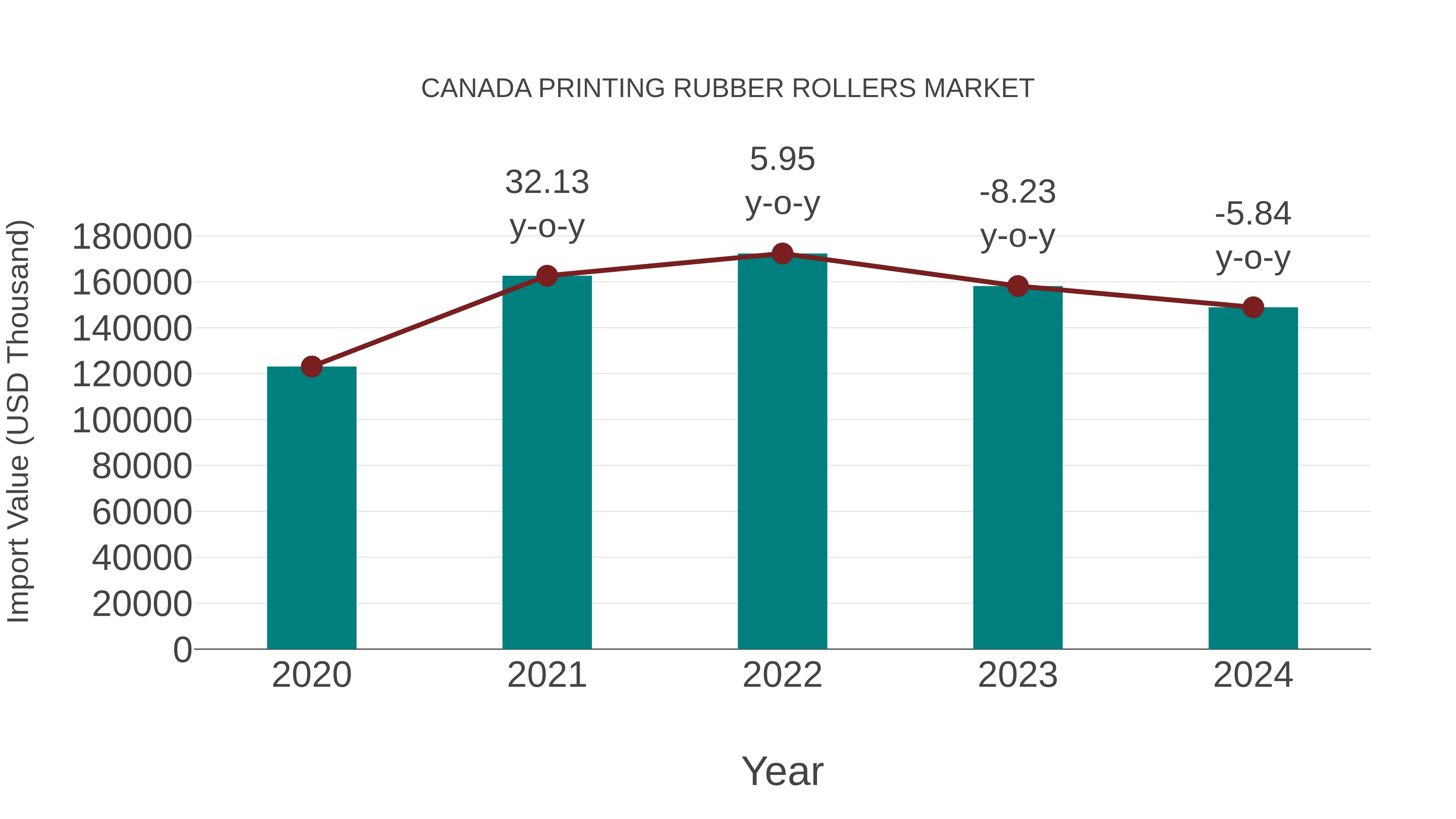 Canada Printing Rubber Rollers Market: Import Trend Analysis
