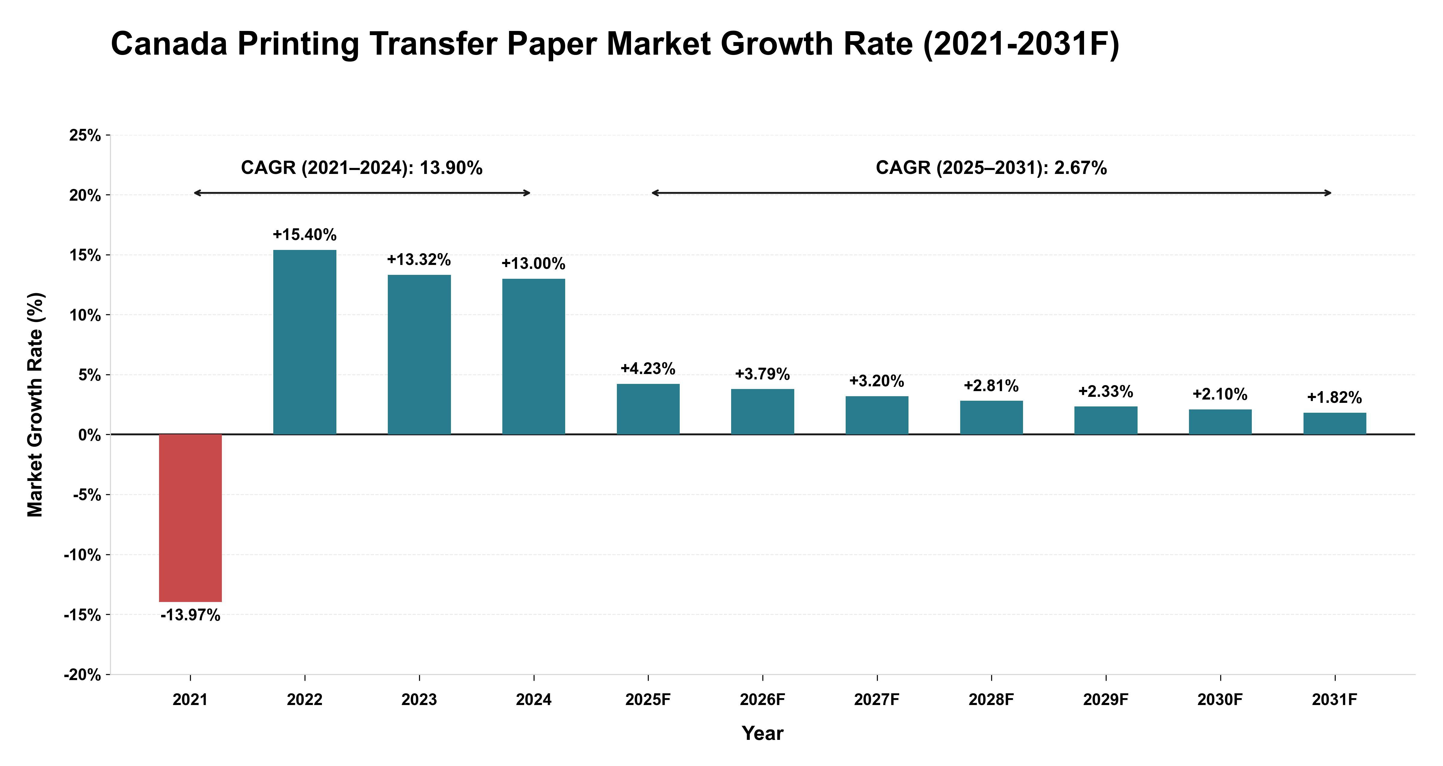 Canada Printing Transfer Paper Market Year-wise Growth Rate (2021-2031F)