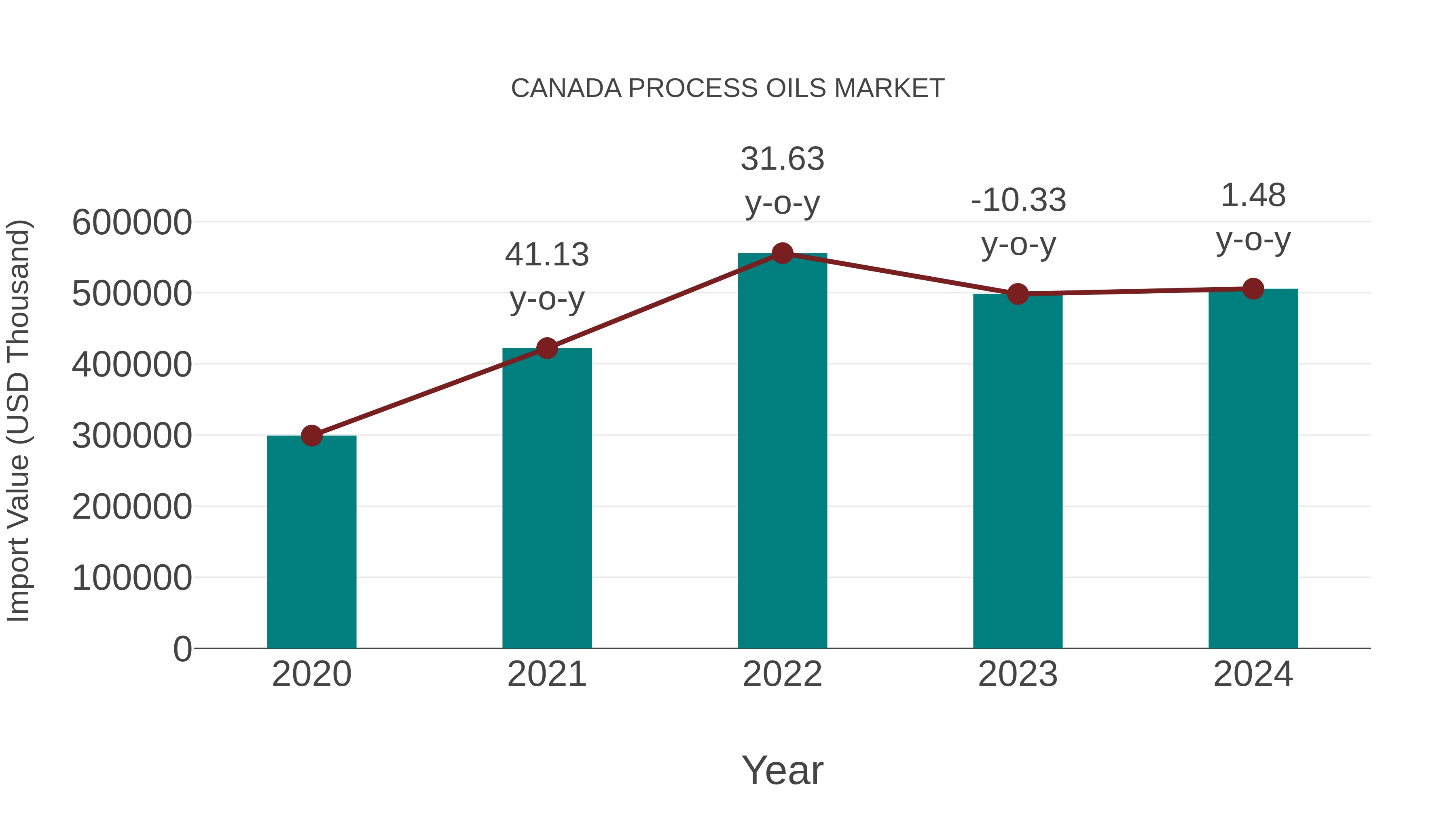  Canada Process Oils Market: Import Trend Analysis