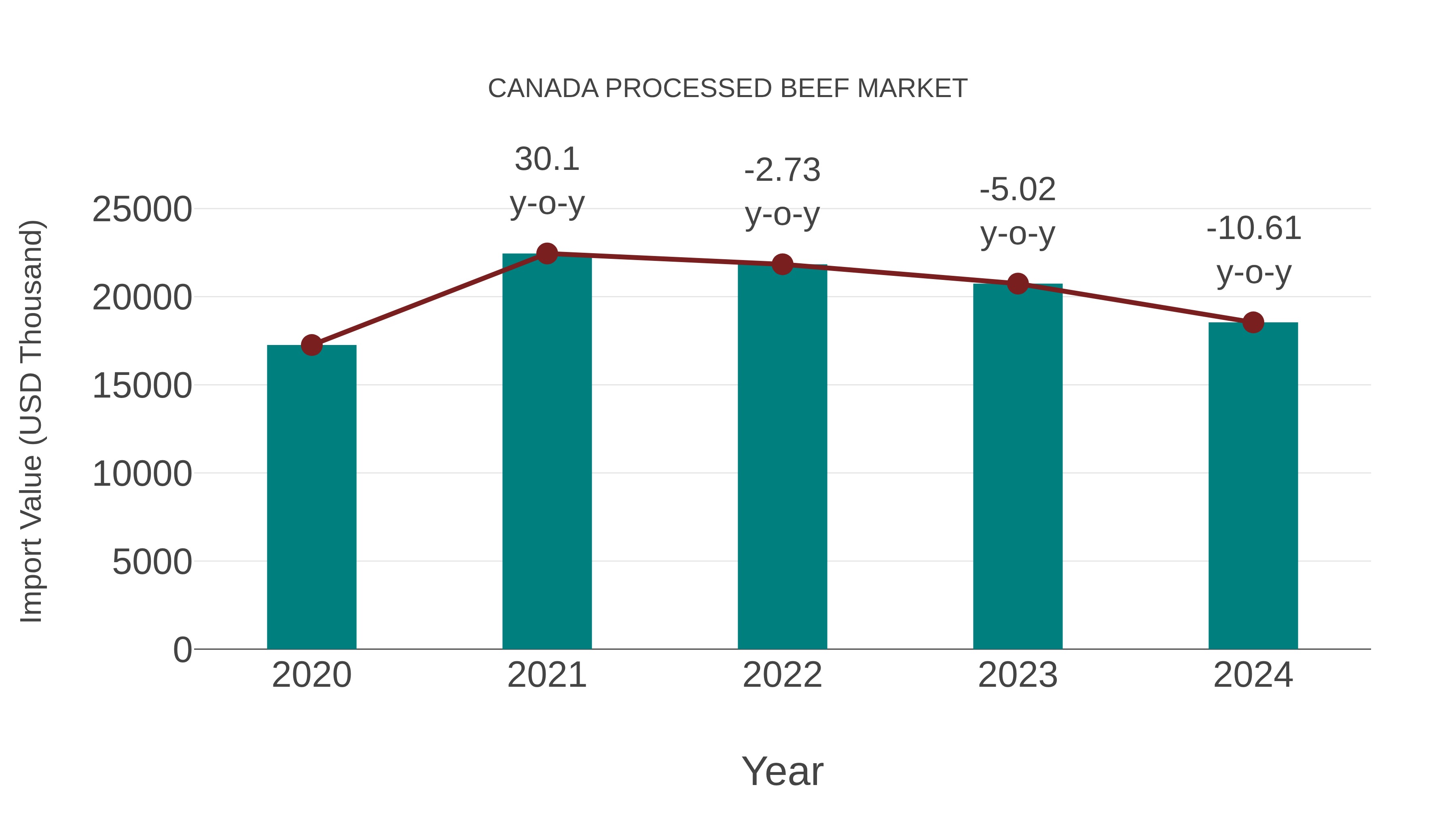  Canada Processed Beef Market: Import Trend Analysis