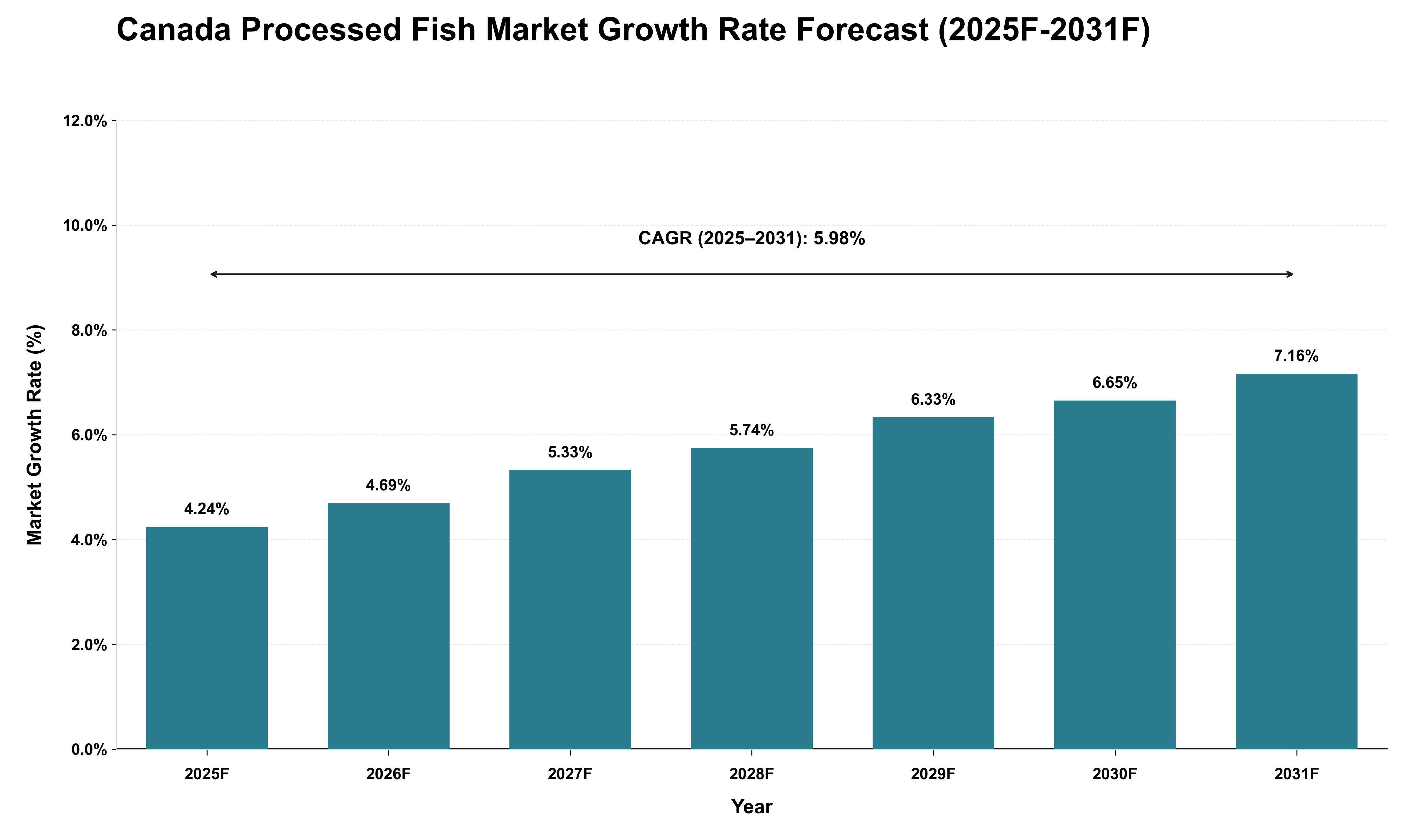 Canada Processed Fish Market Growth Rate Analysis (2025 - 2031)