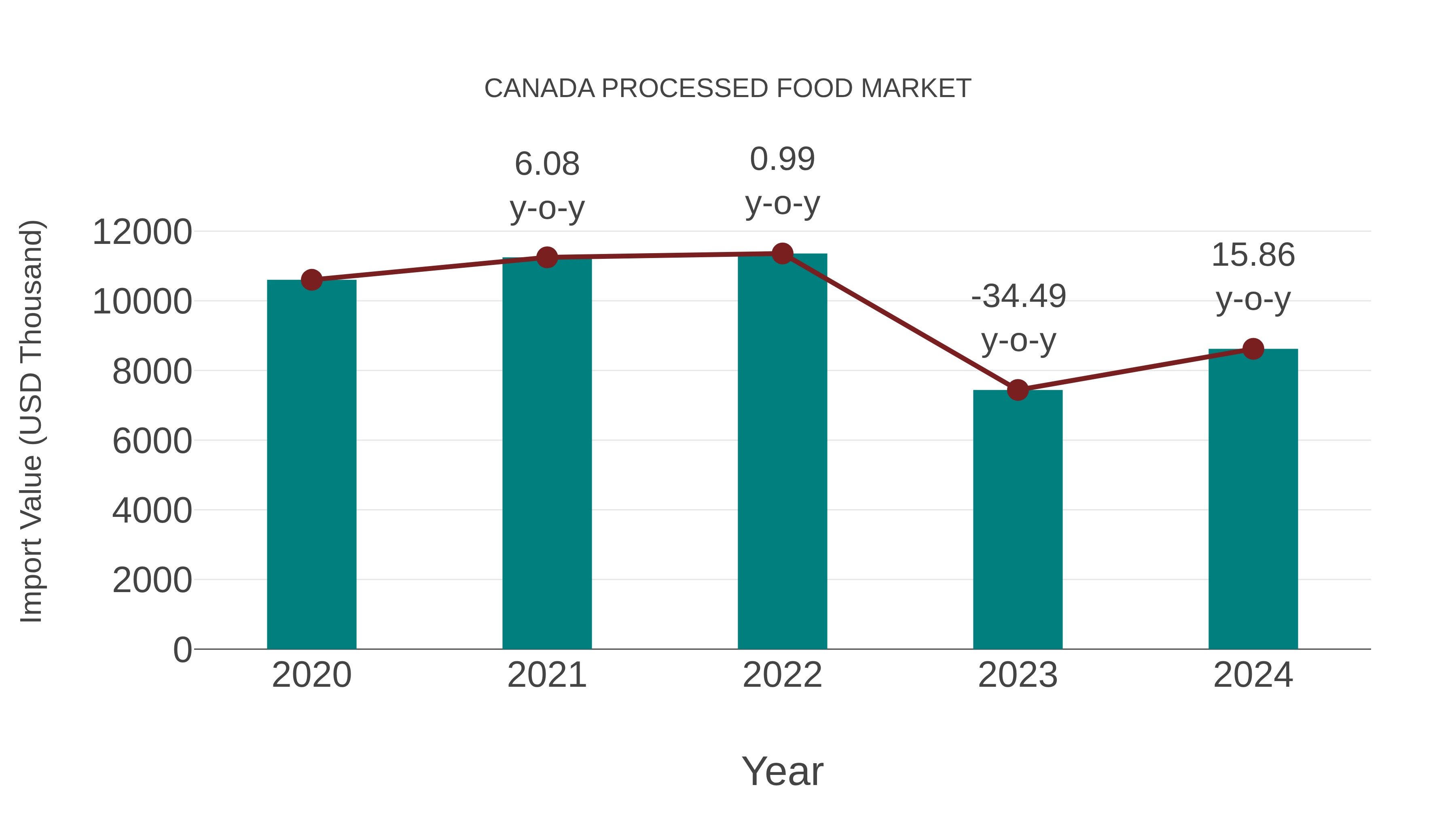  Canada Processed Food Market: Import Trend Analysis