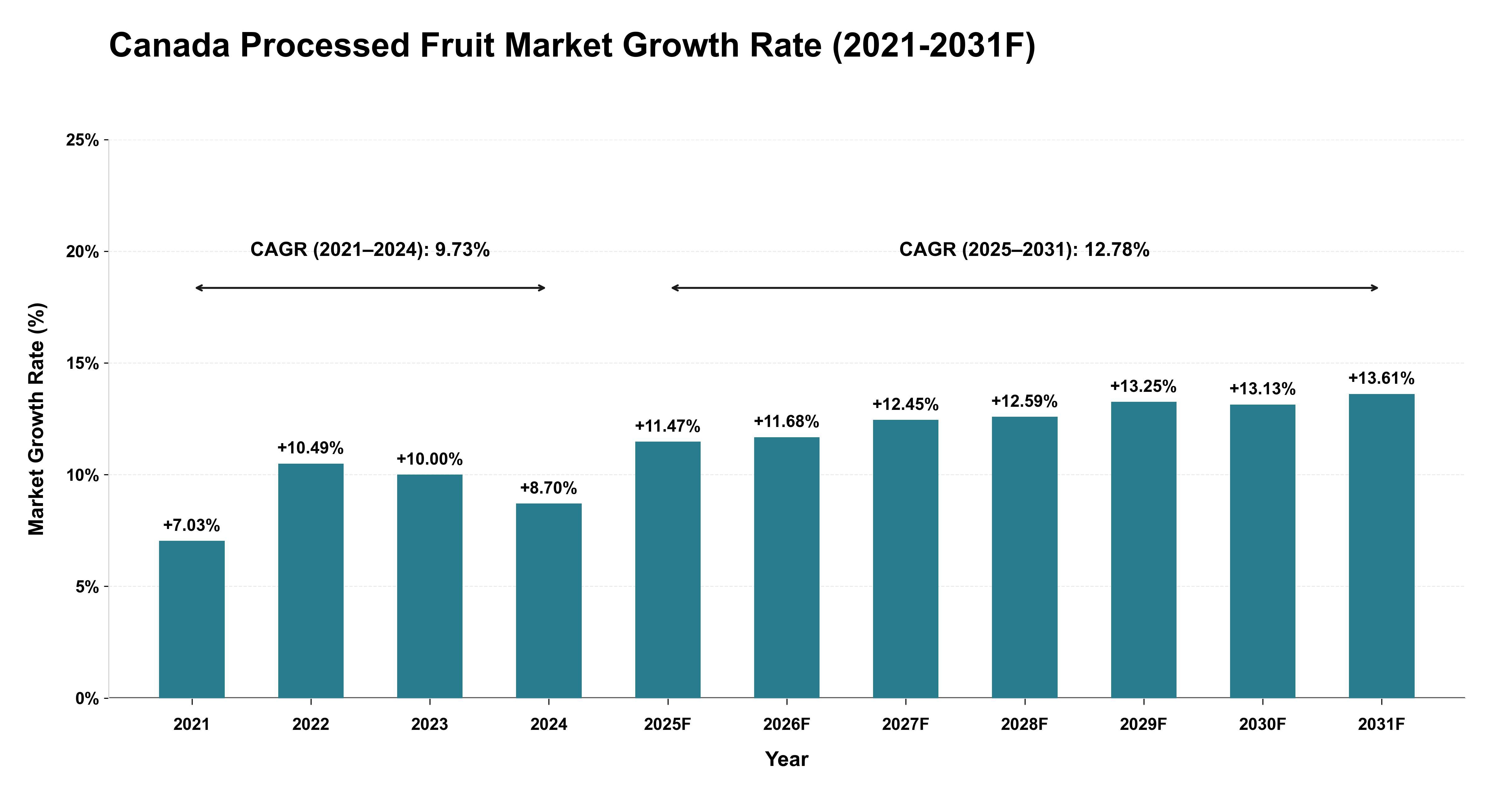 Canada Processed Fruit Market Year-wise Growth Rate (2021-2031F)
