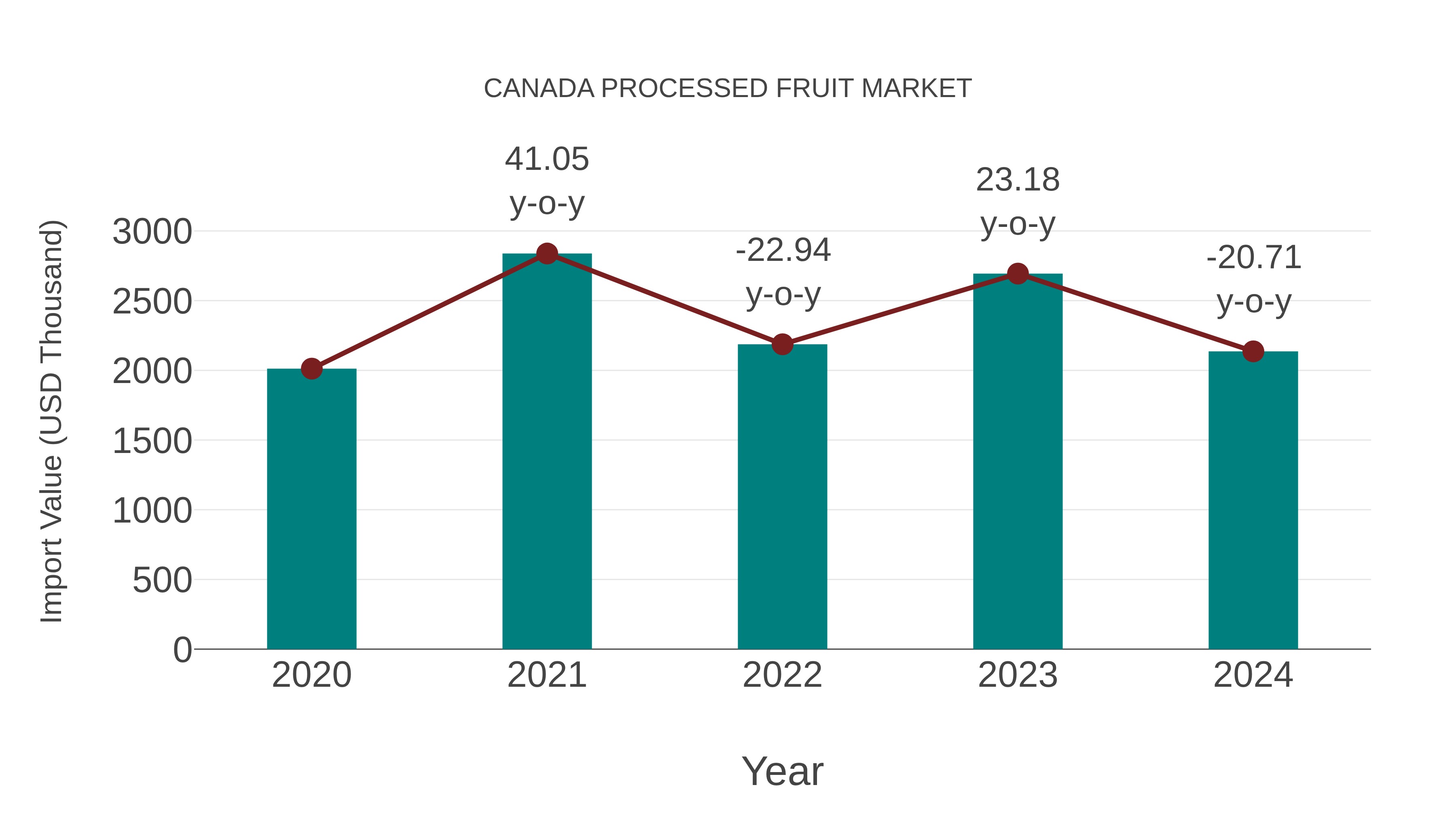  Canada Processed Fruit Market: Import Trend Analysis