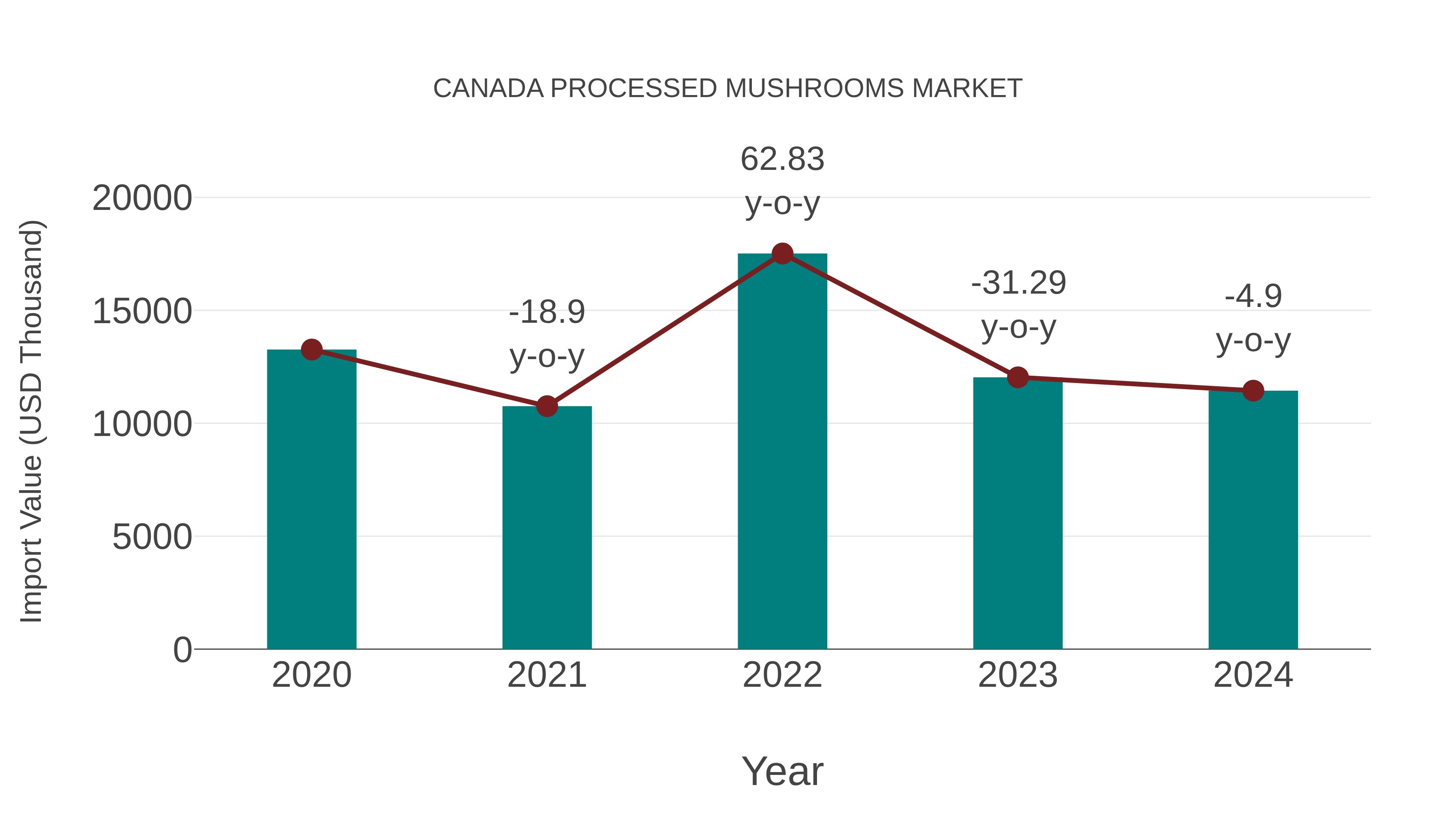  Canada Processed Mushrooms Market: Import Trend Analysis