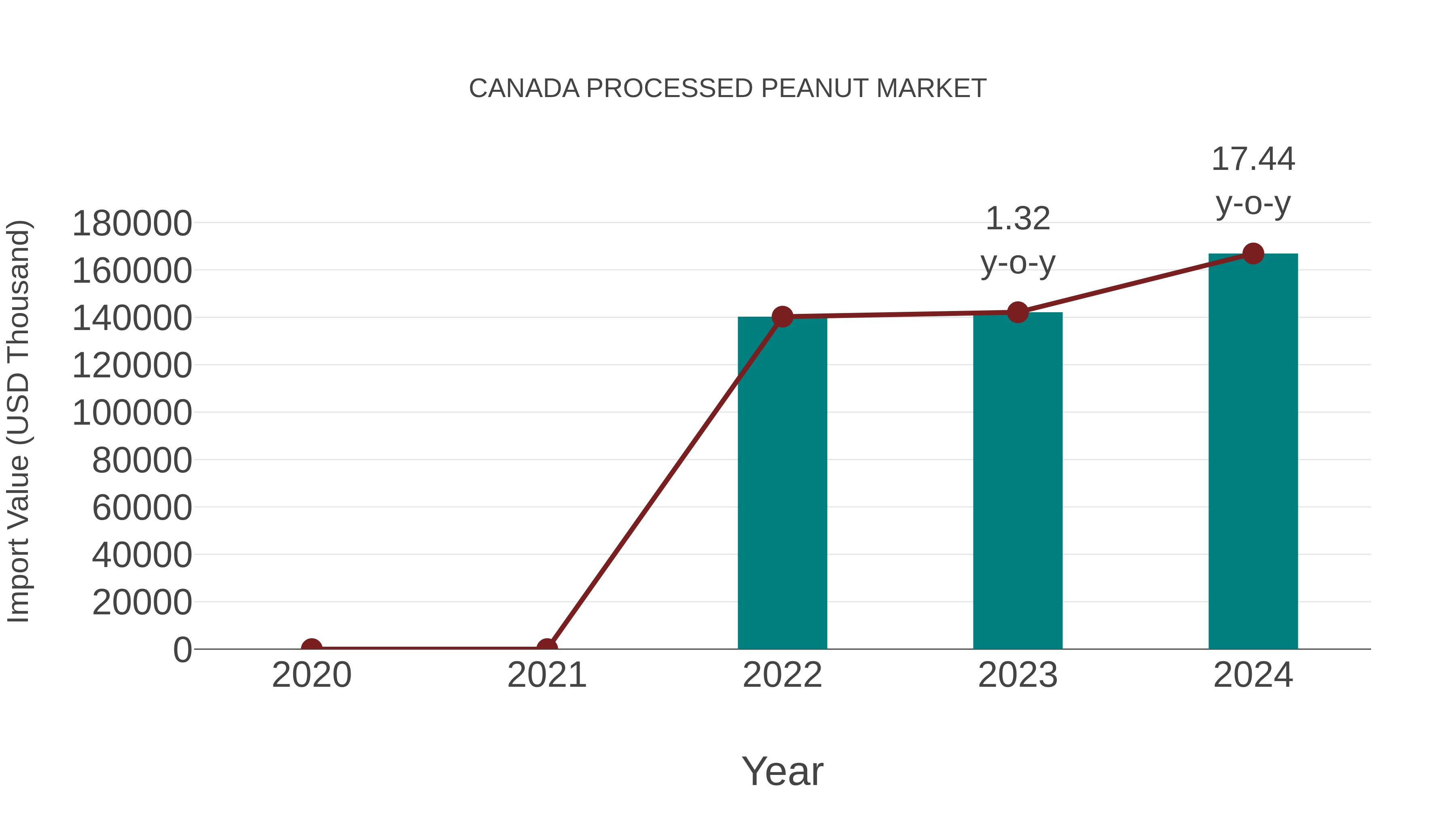  Canada Processed Peanut Market: Import Trend Analysis