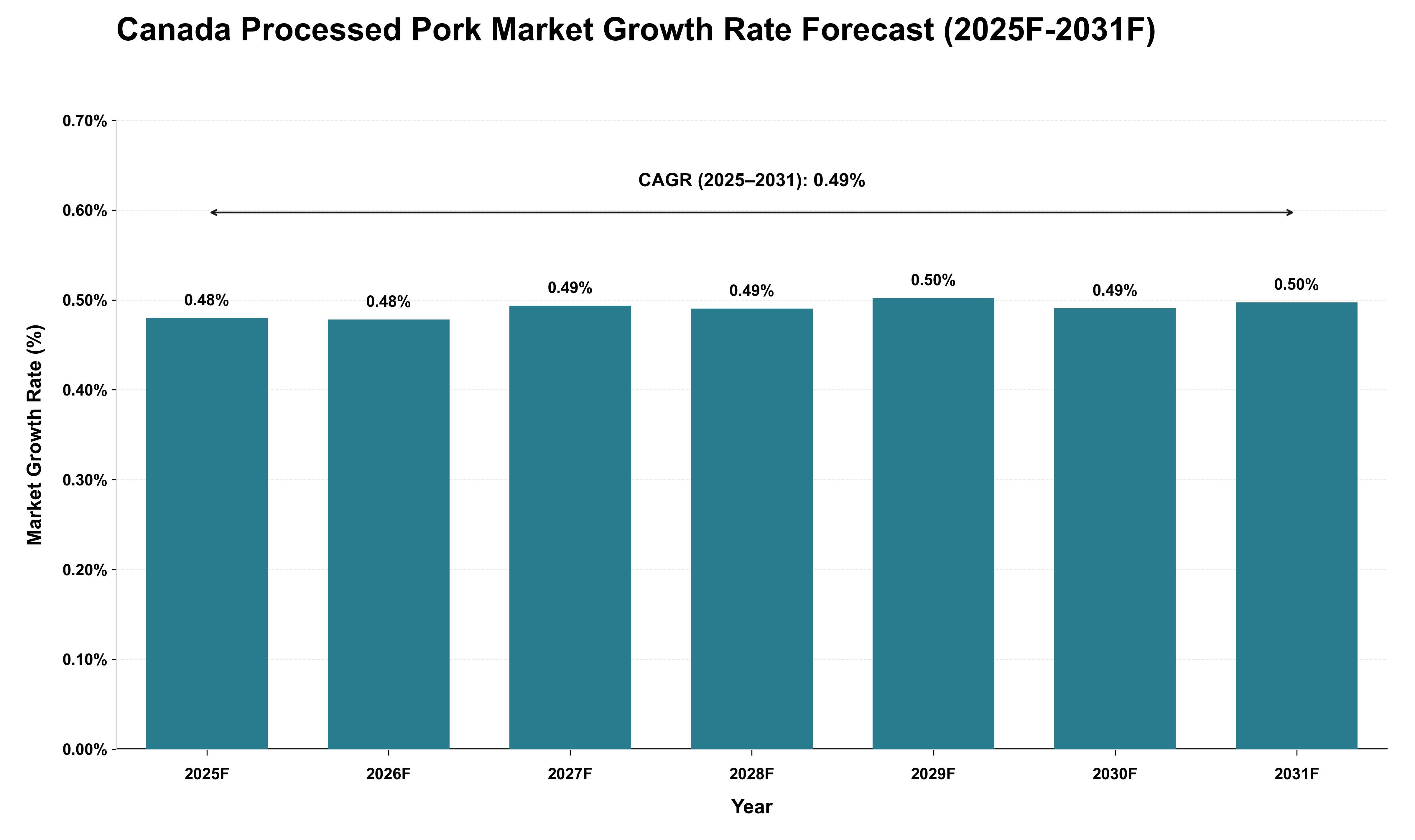 Canada Processed Pork Market Growth Rate Analysis (2025 - 2031)