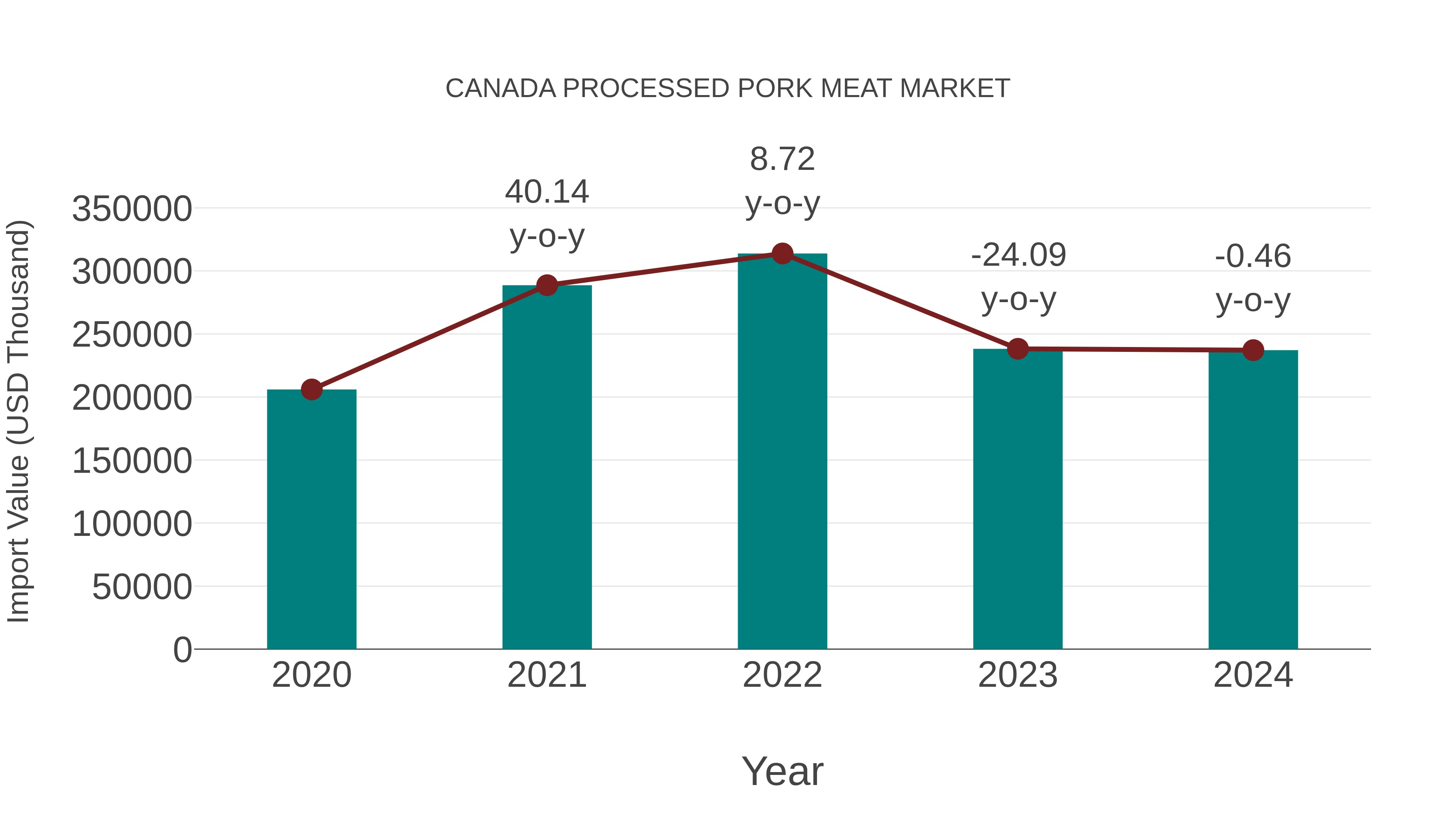  Canada Processed Pork Meat Market: Import Trend Analysis