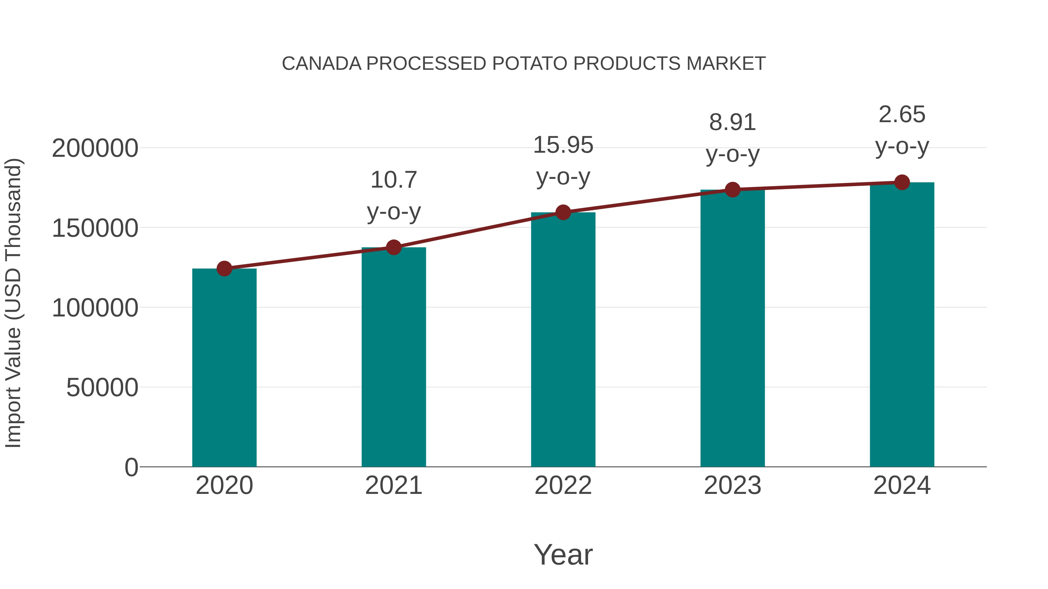 Canada Processed Potato Products Market: Import Trend Analysis