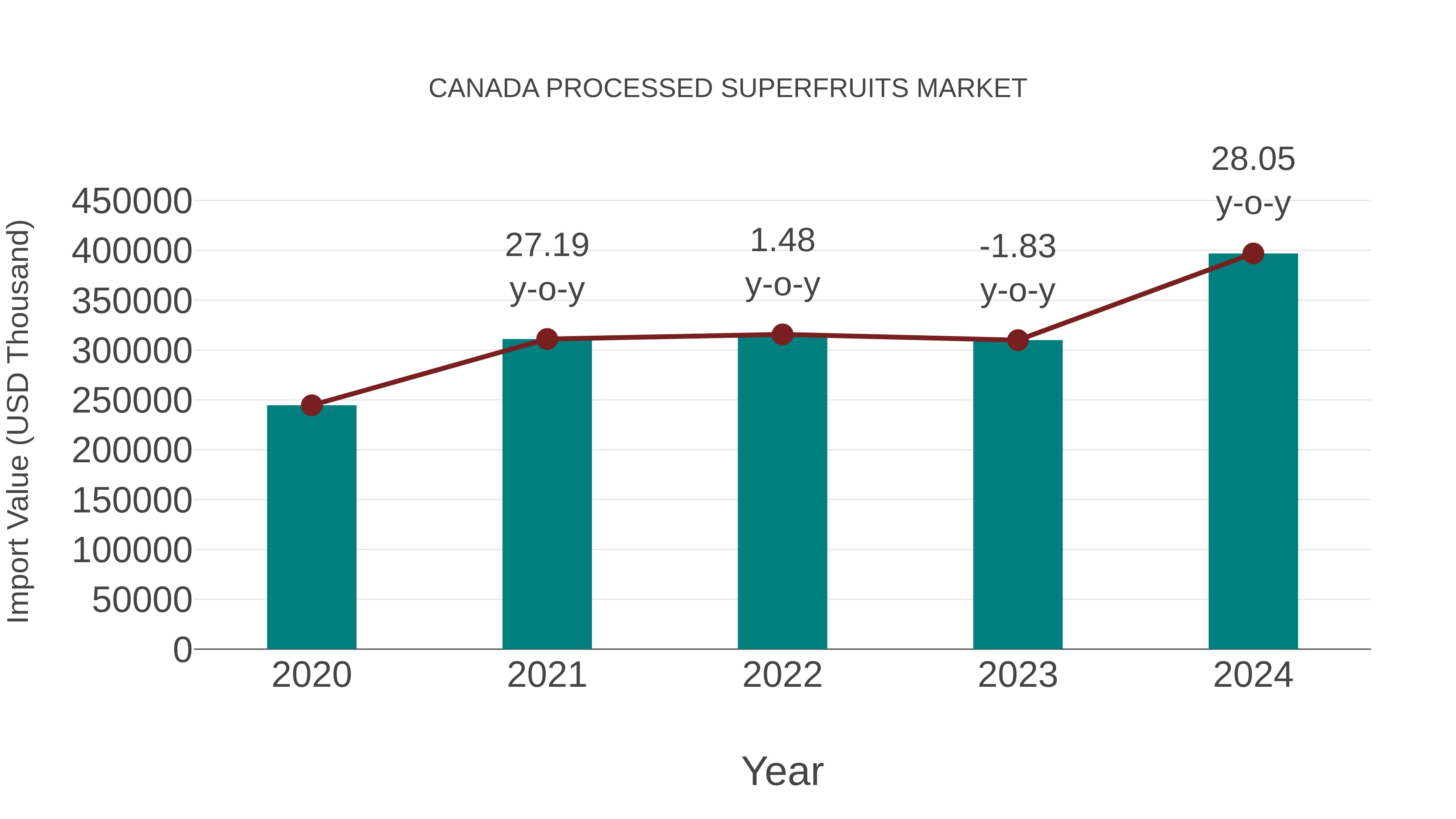  Canada Processed Superfruits Market: Import Trend Analysis