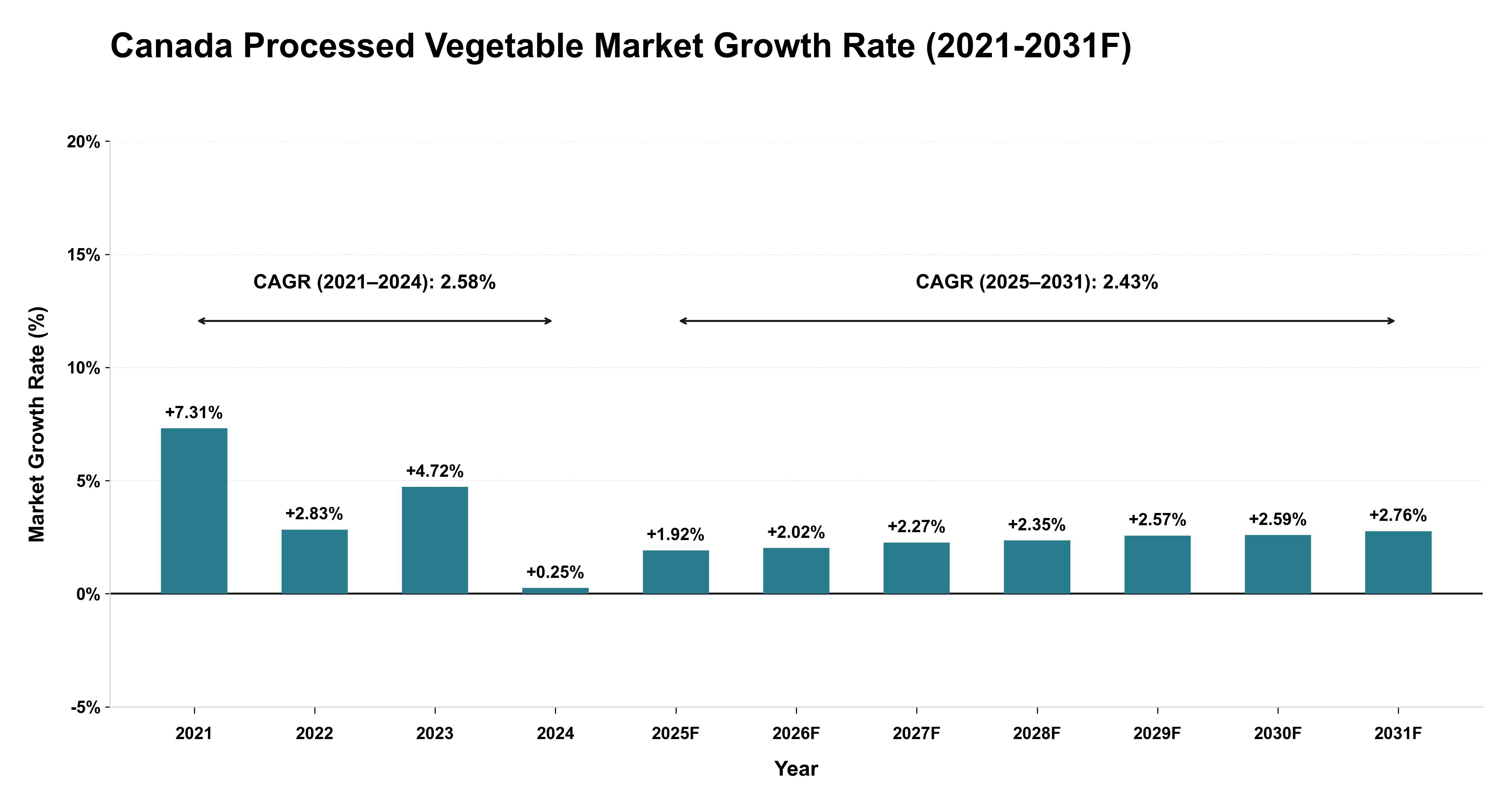 Canada Processed Vegetable Market Year-wise Growth Rate (2021-2031F)