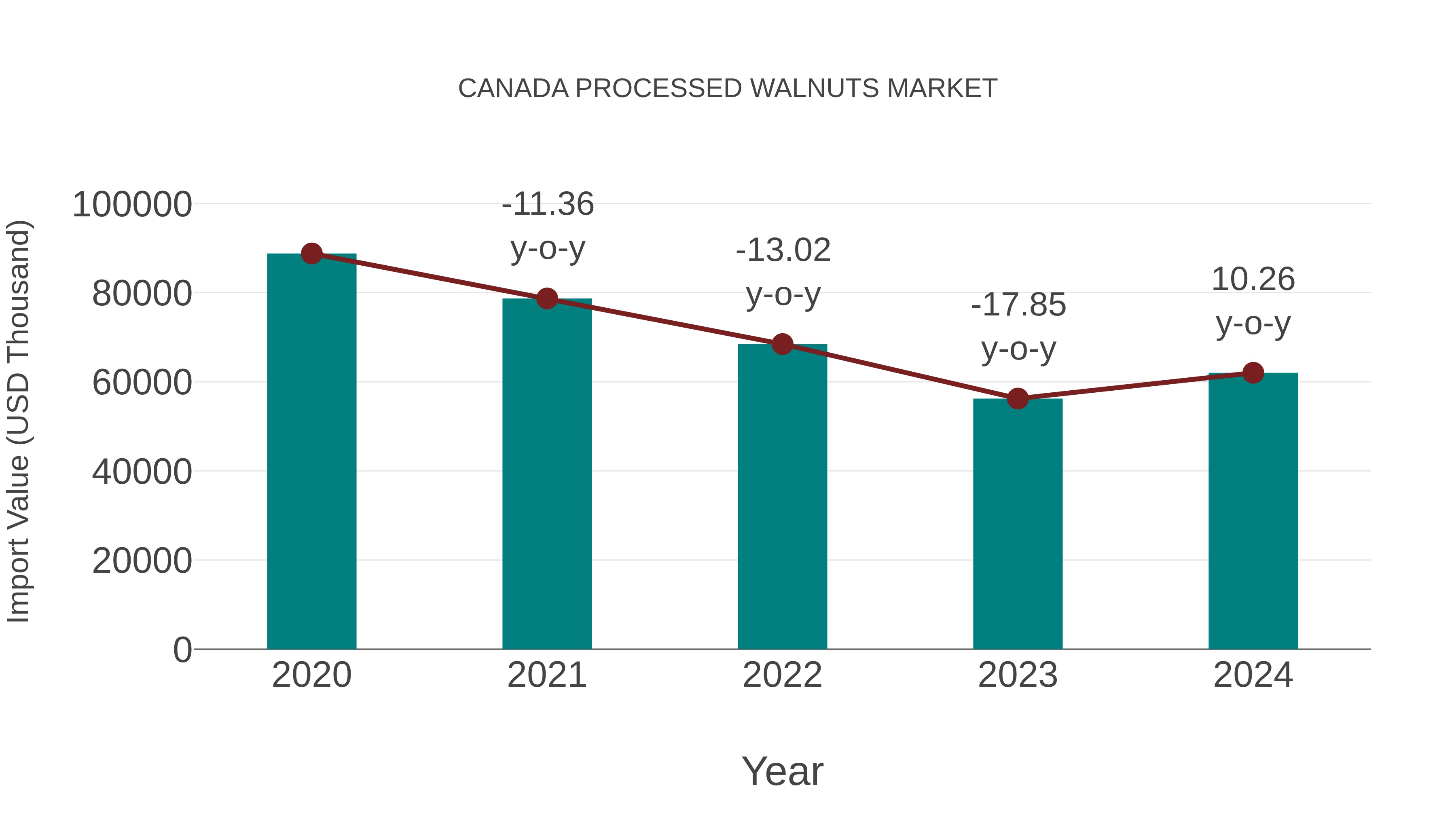  Canada Processed Walnuts Market: Import Trend Analysis