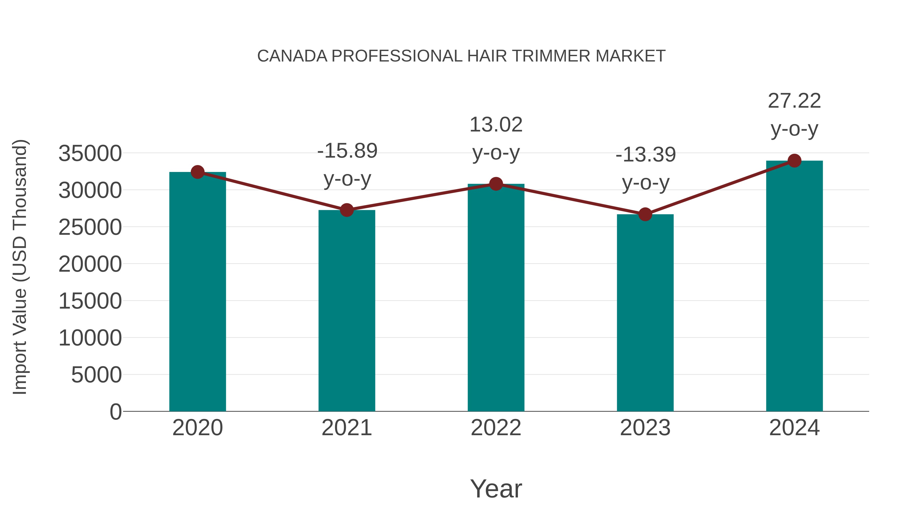  Canada Professional Hair Trimmer Market: Import Trend Analysis