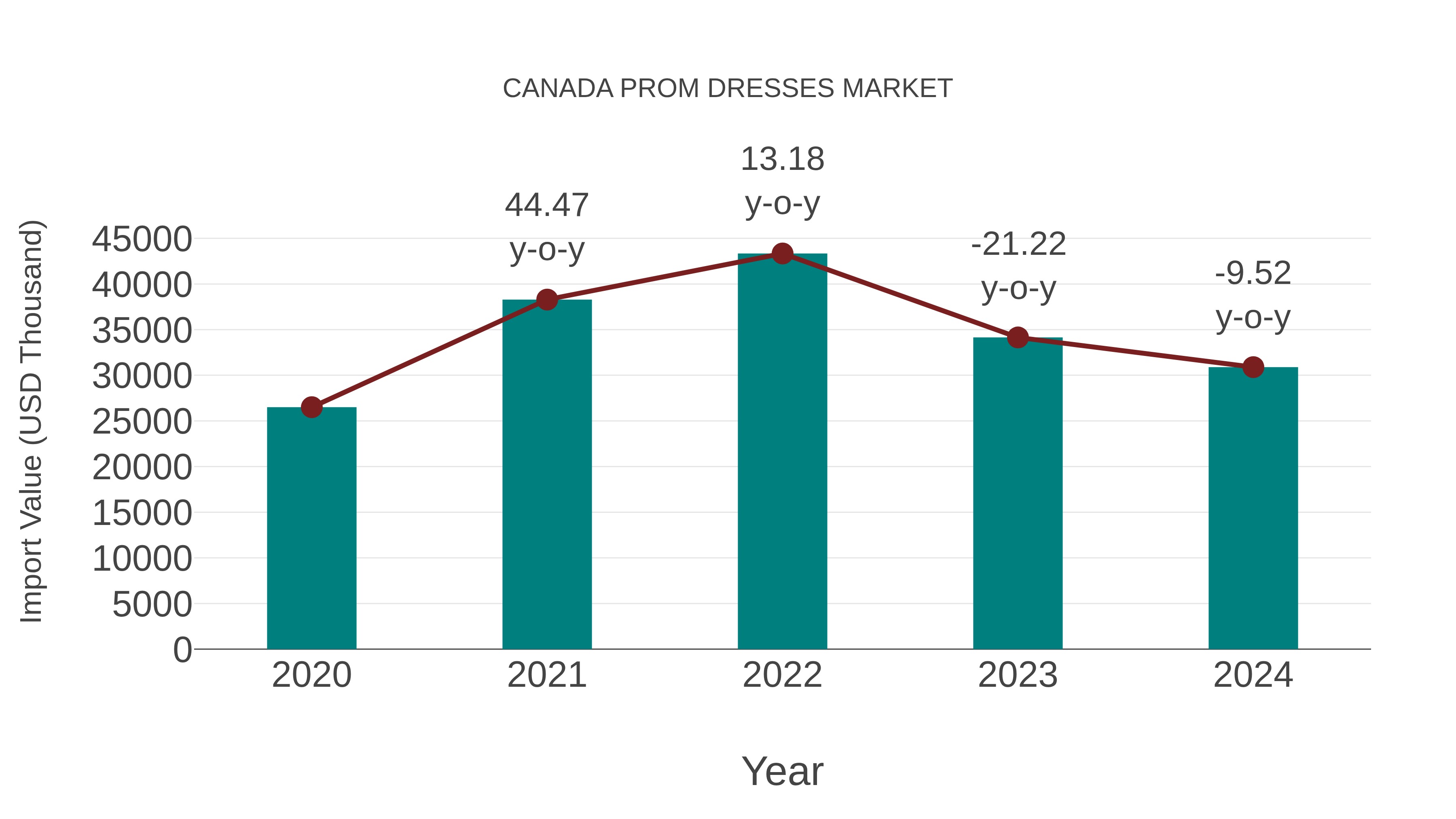 Canada Prom Dresses Market: Import Trend Analysis