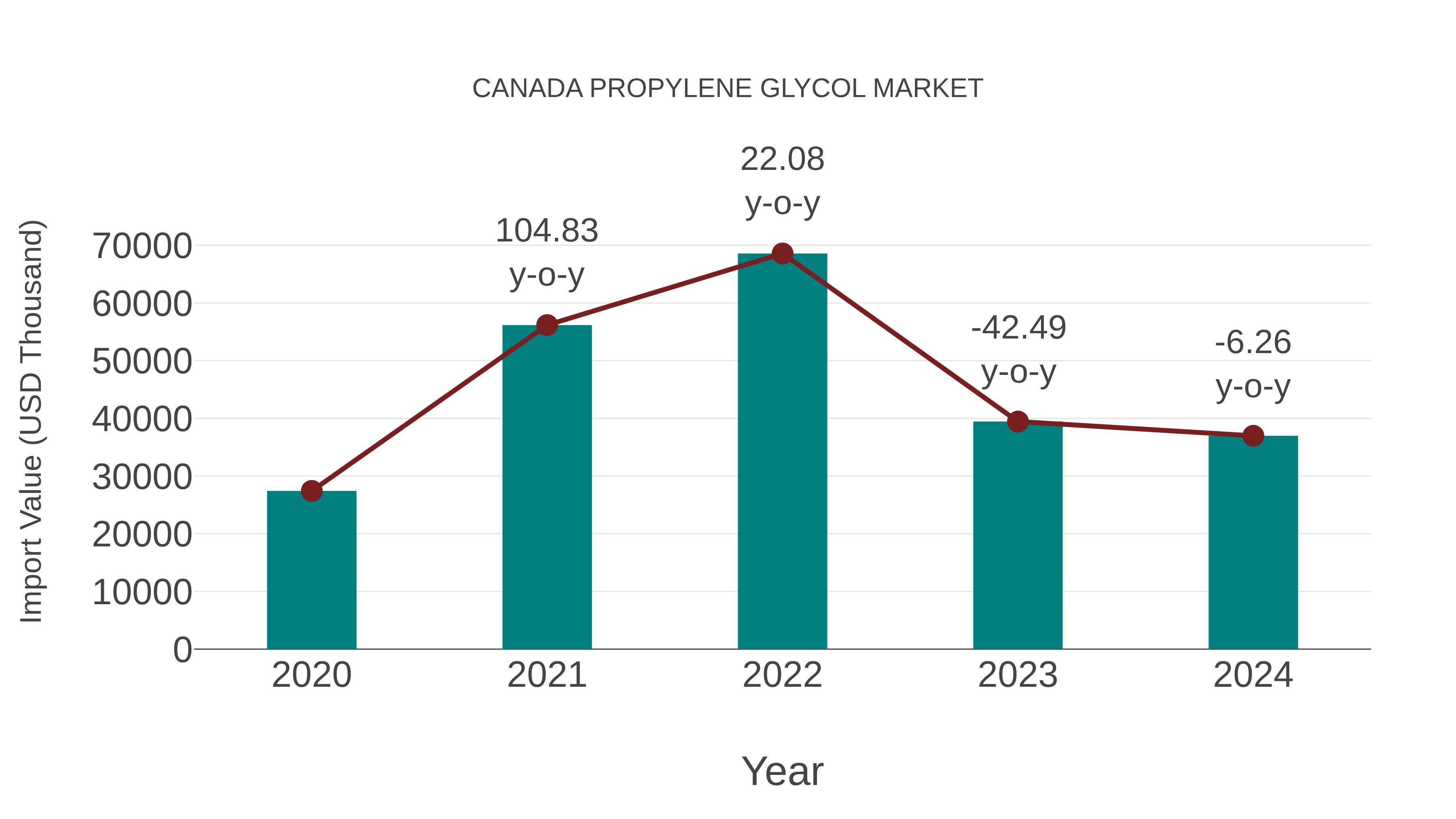  Canada Propylene Glycol Market: Import Trend Analysis