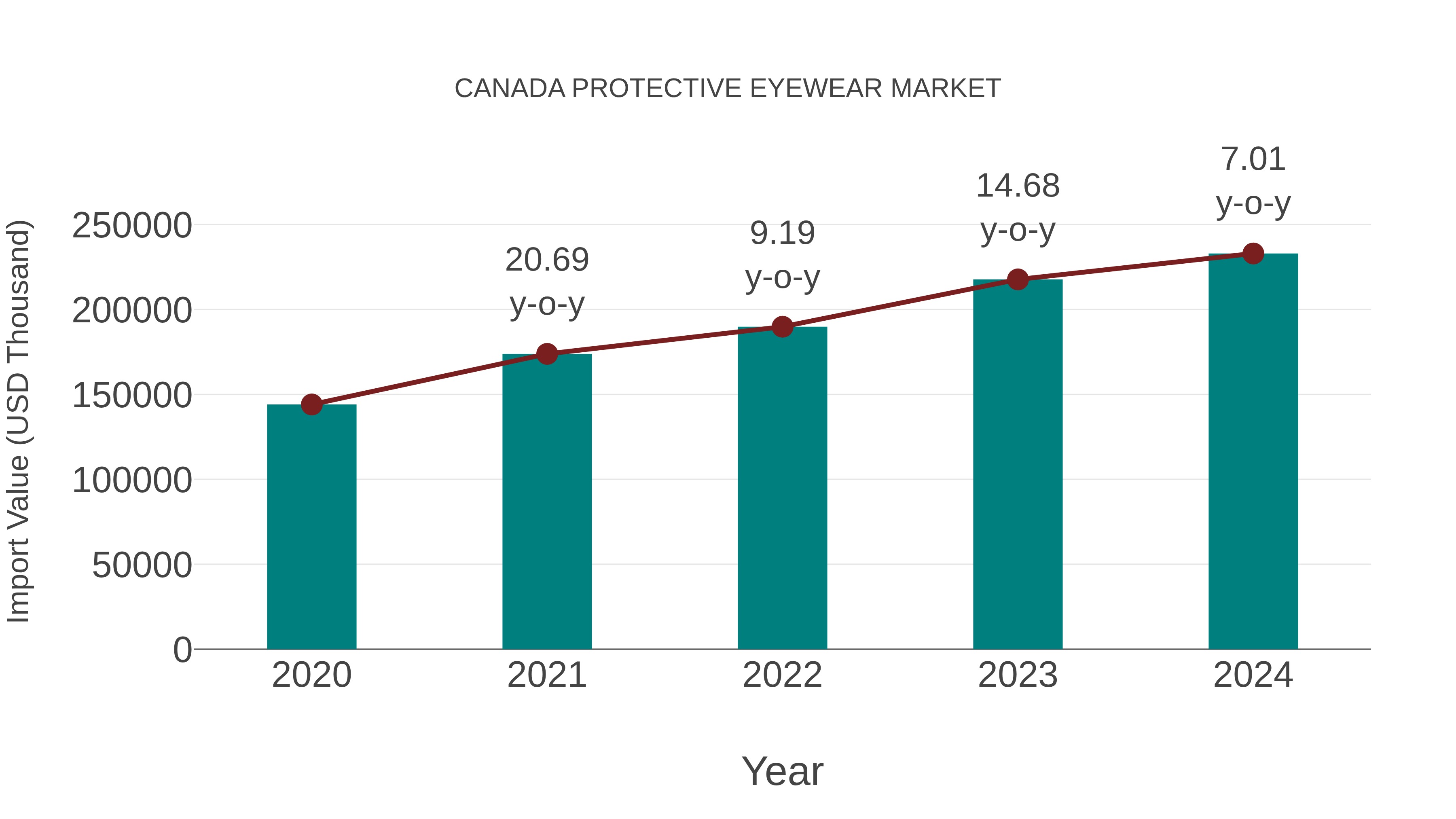 Canada Protective Eyewear Market: Import Trend Analysis