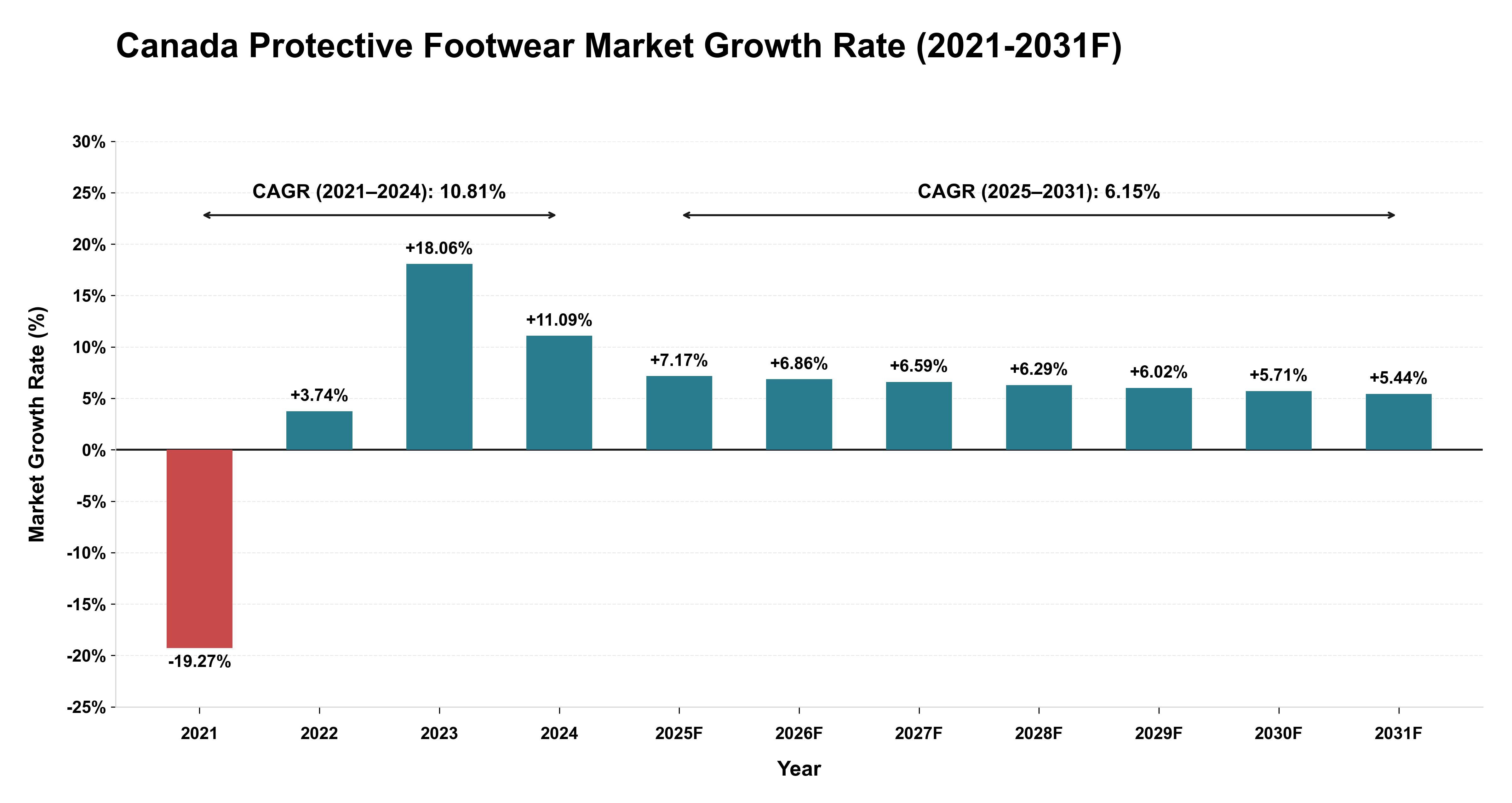 Canada Protective Footwear Market Year-wise Growth Rate (2021-2031F)