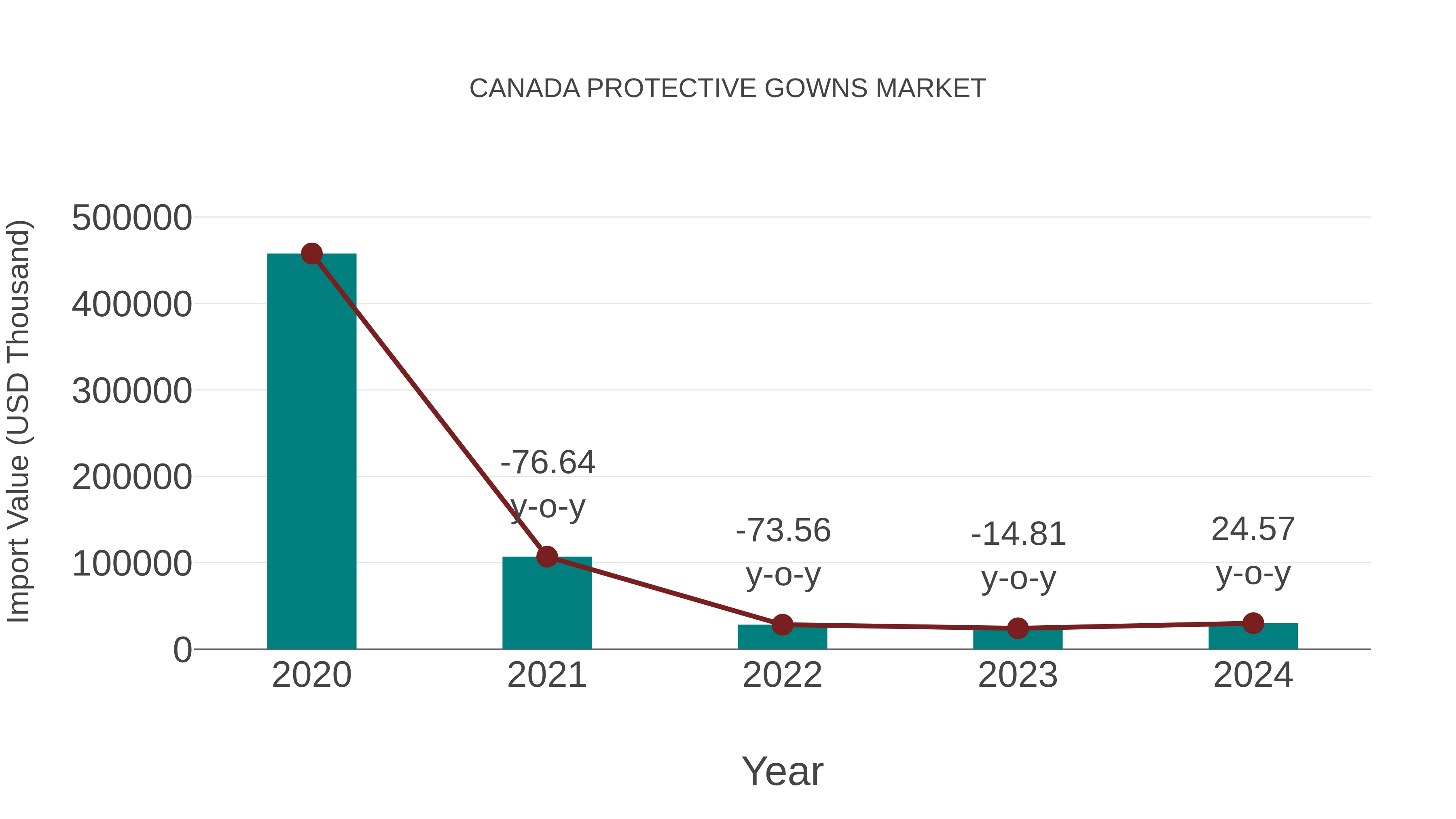  Canada Protective Gowns Market: Import Trend Analysis