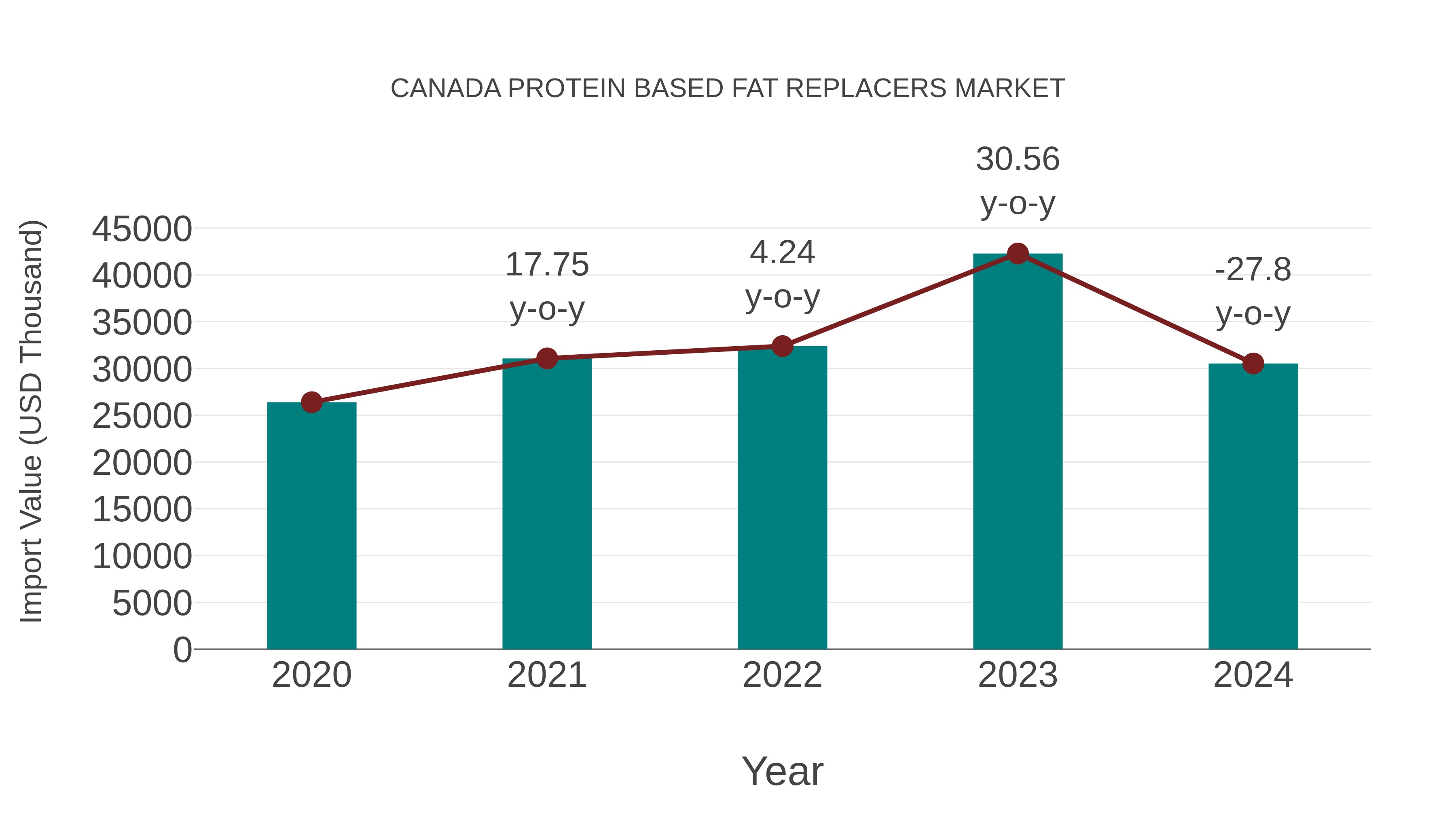  Canada Protein Based Fat Replacers Market: Import Trend Analysis
