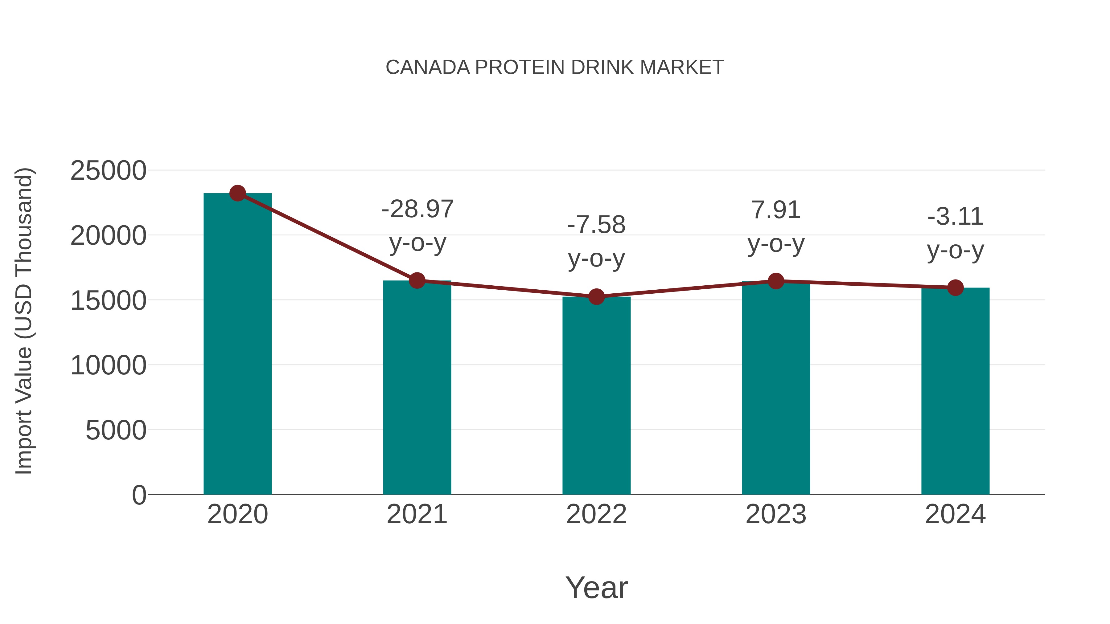  Canada Protein Drink Market: Import Trend Analysis