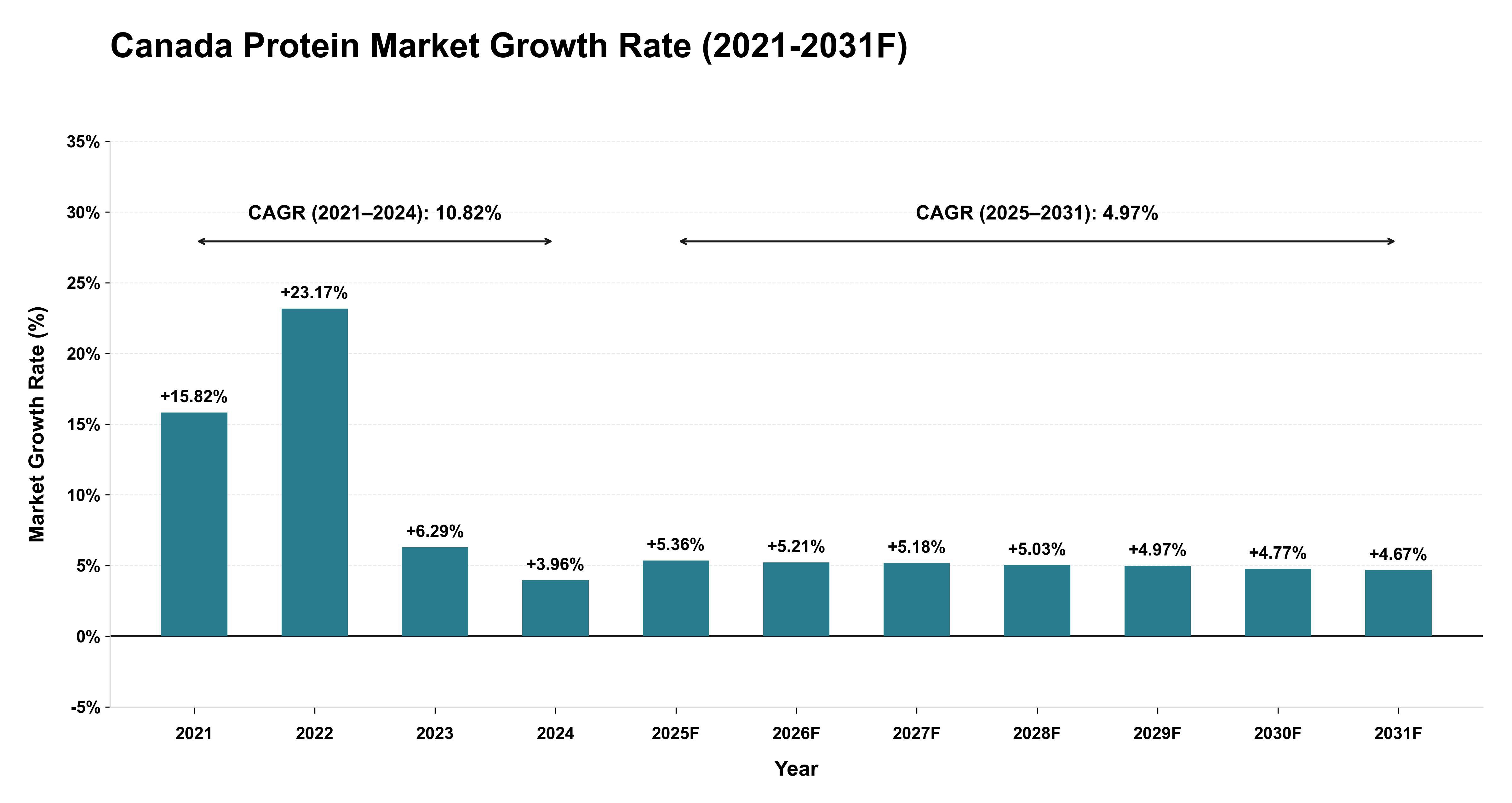 Canada Protein Market Year-wise Growth Rate (2021-2031F)