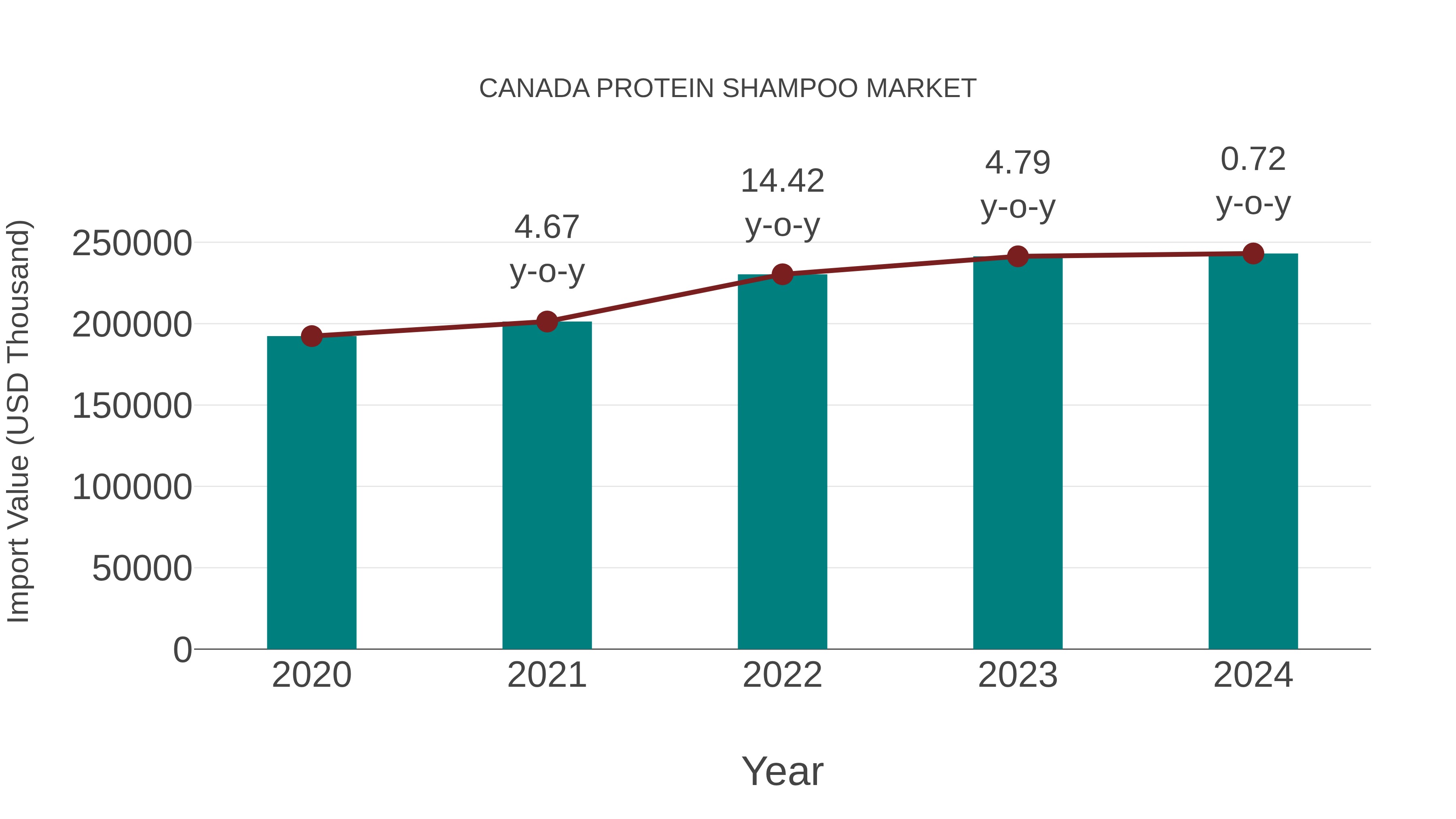  Canada Protein Shampoo Market: Import Trend Analysis