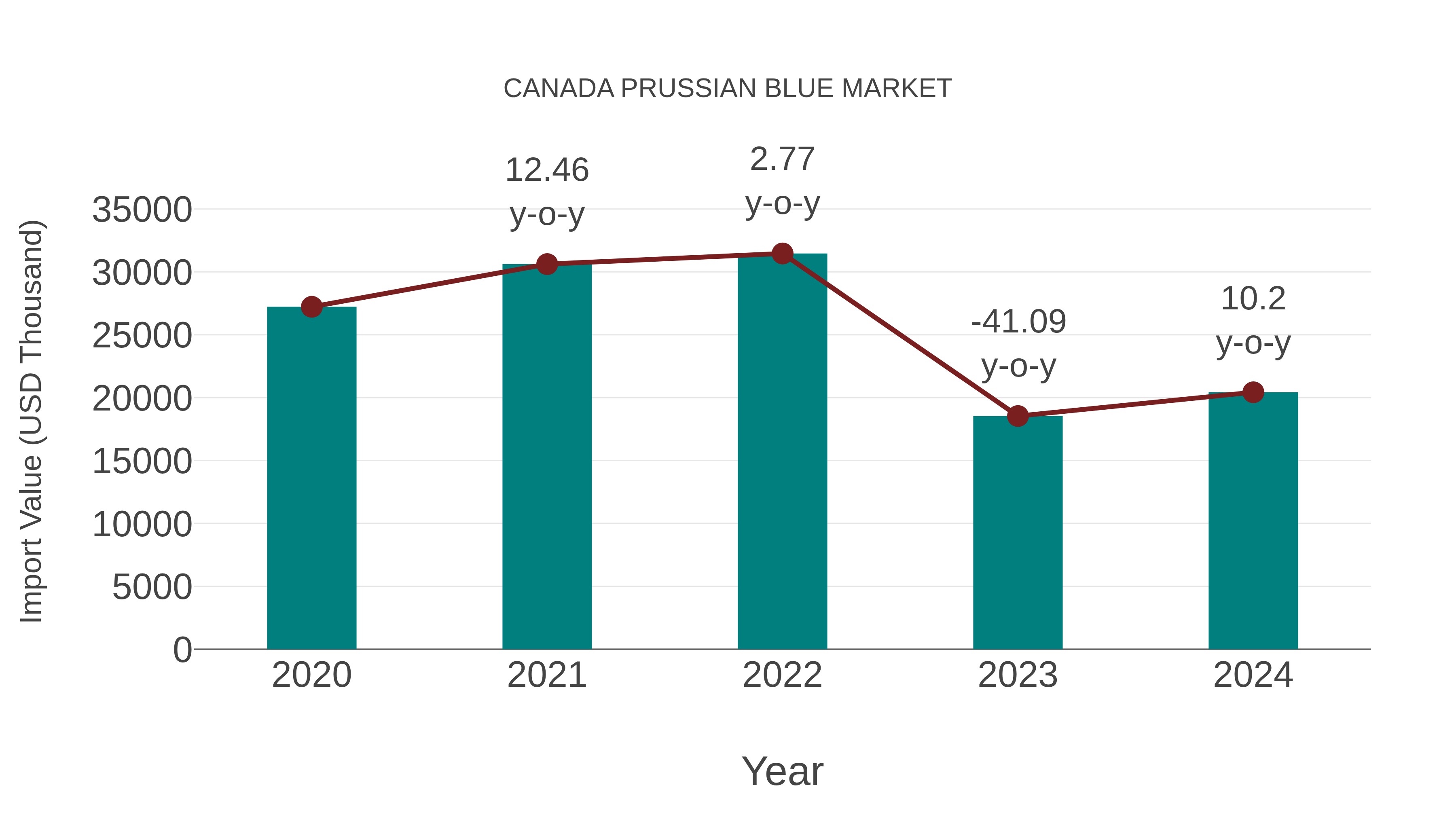  Canada Prussian Blue Market: Import Trend Analysis