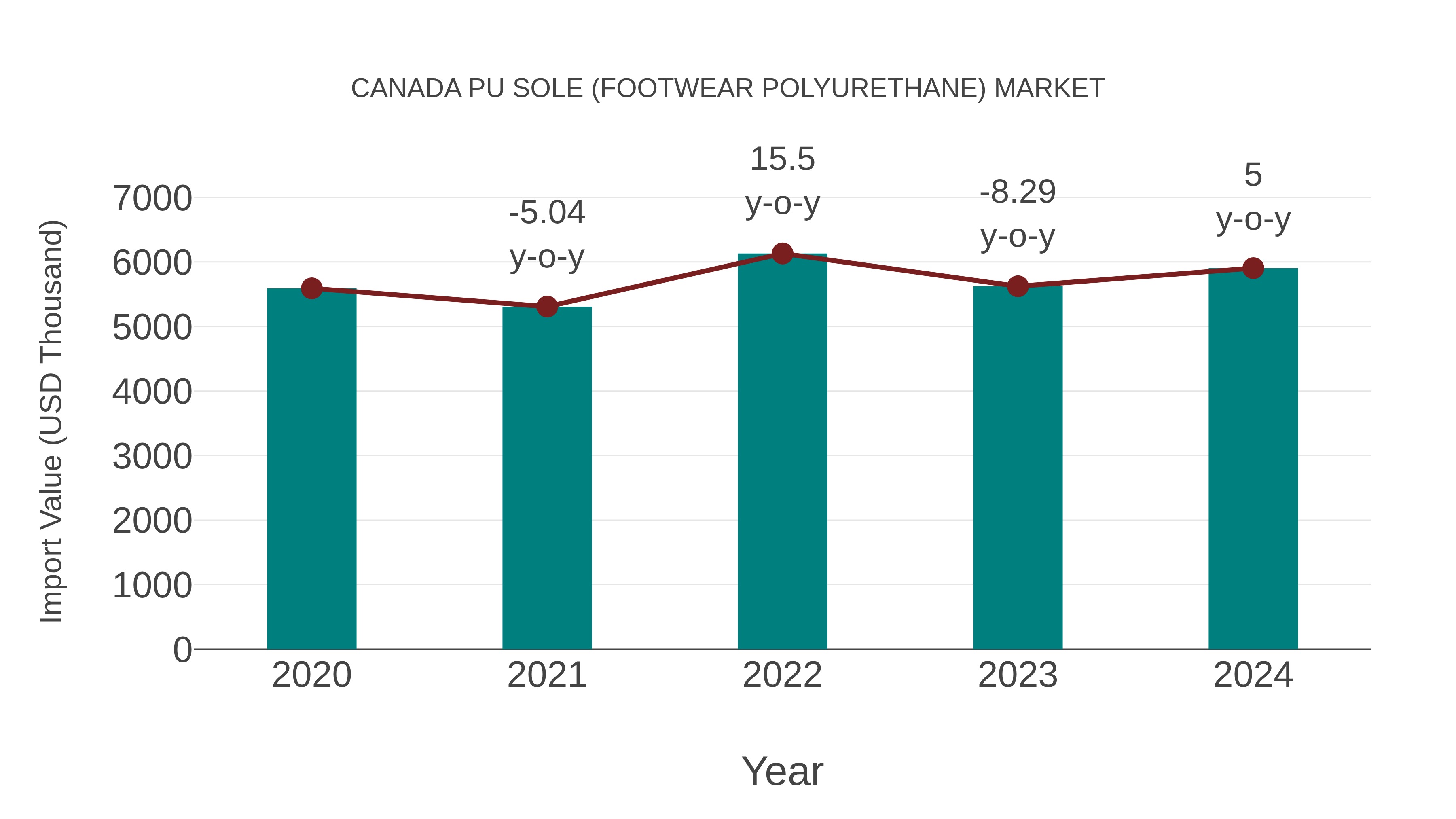  Canada Pu Sole (Footwear Polyurethane) Market: Import Trend Analysis